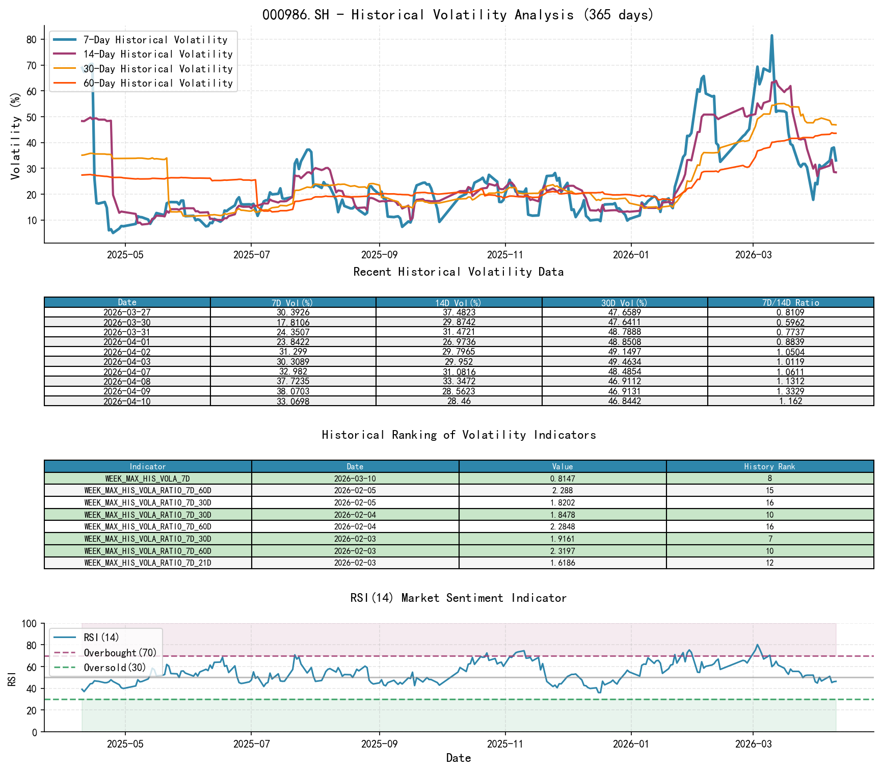 null 000986.SH Historical Volatility Analysis Chart and Historical Ranking Data