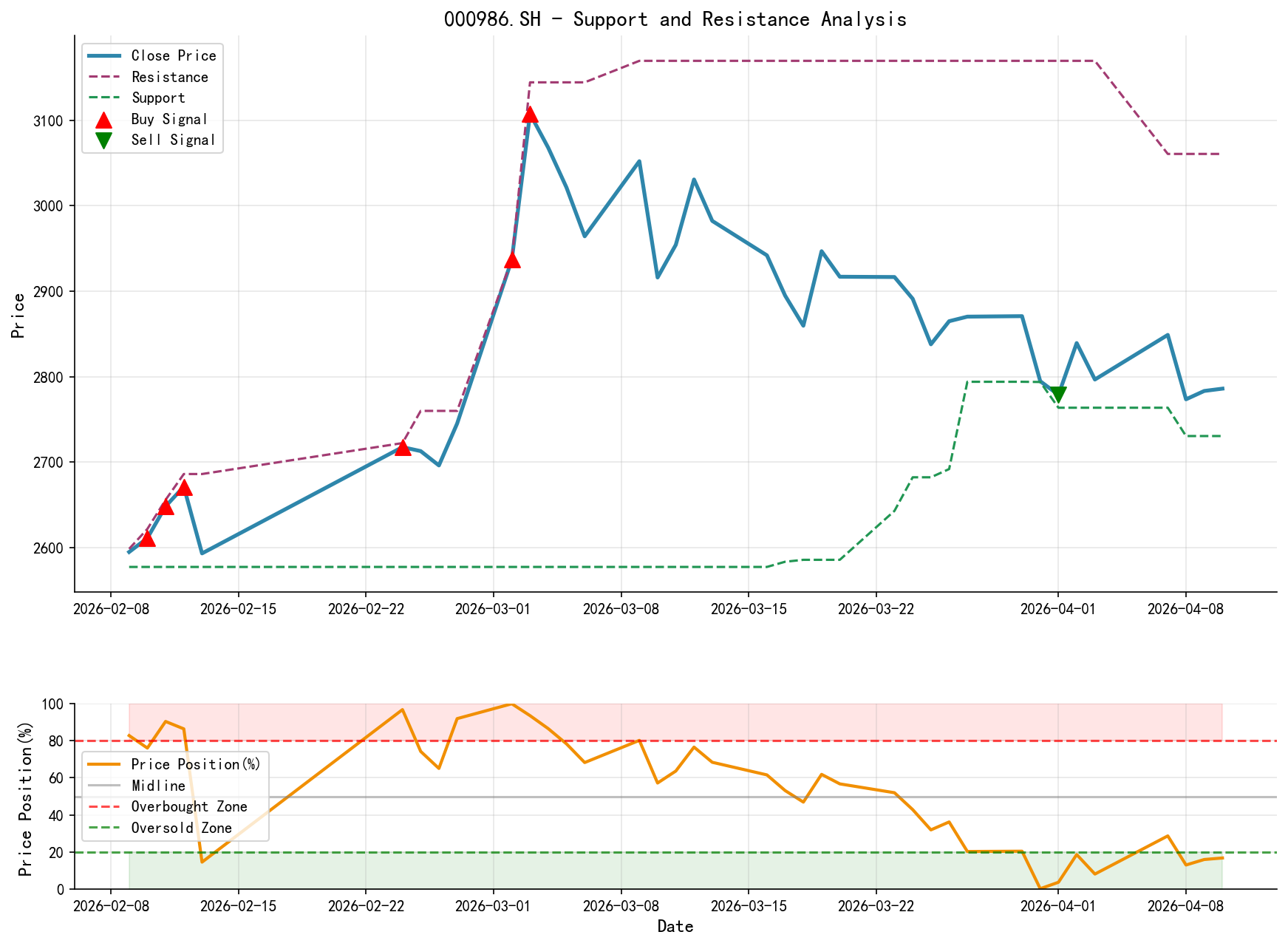 null 000986.SH Support and Resistance Level Analysis Chart and Trading Signals