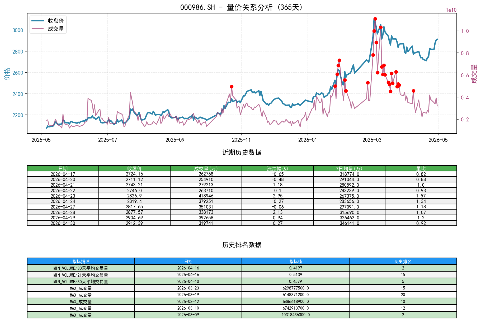000986.SH量价关系折线图与历史排名分析