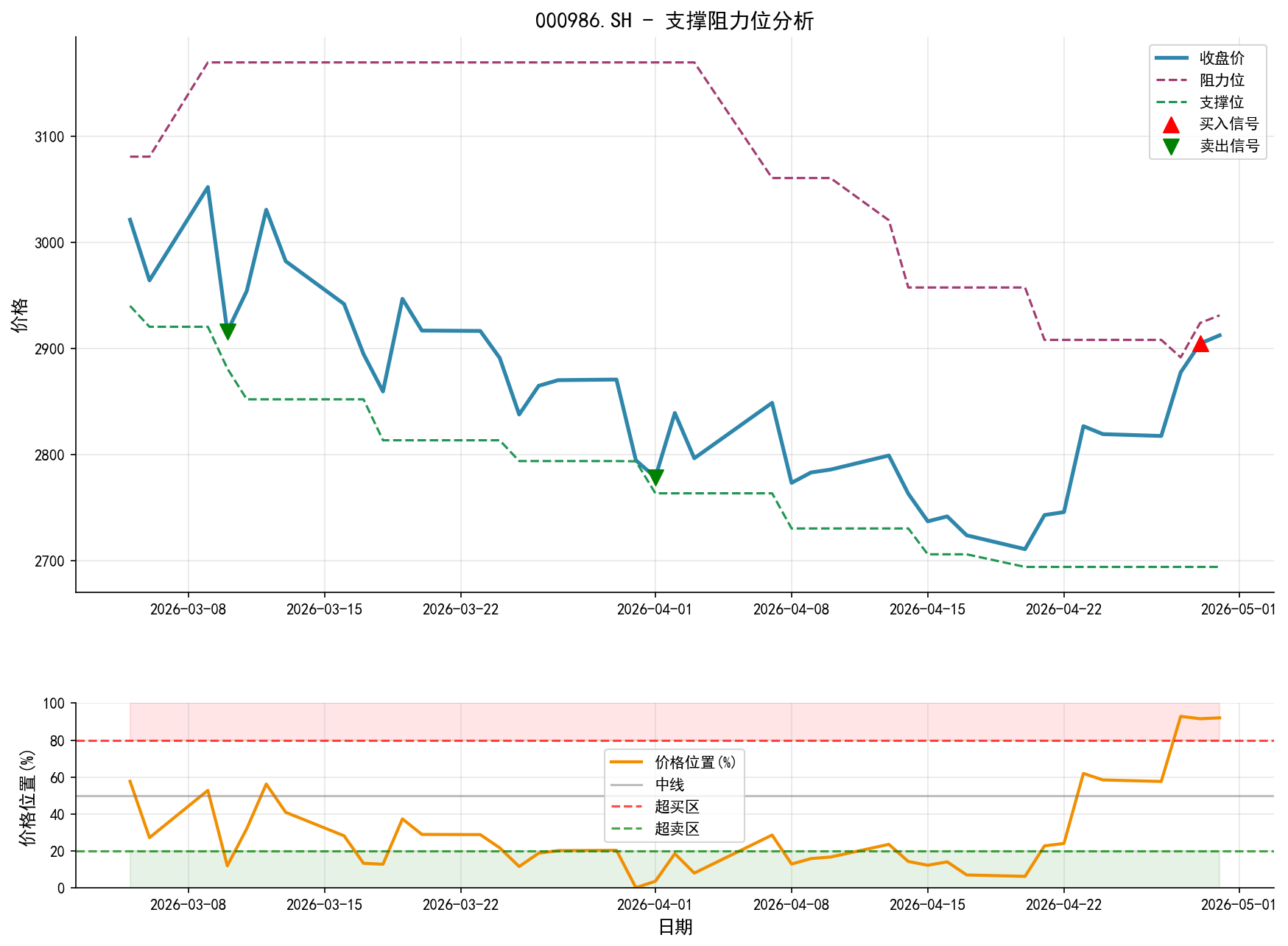 000986.SH支撑阻力位分析图与交易信号
