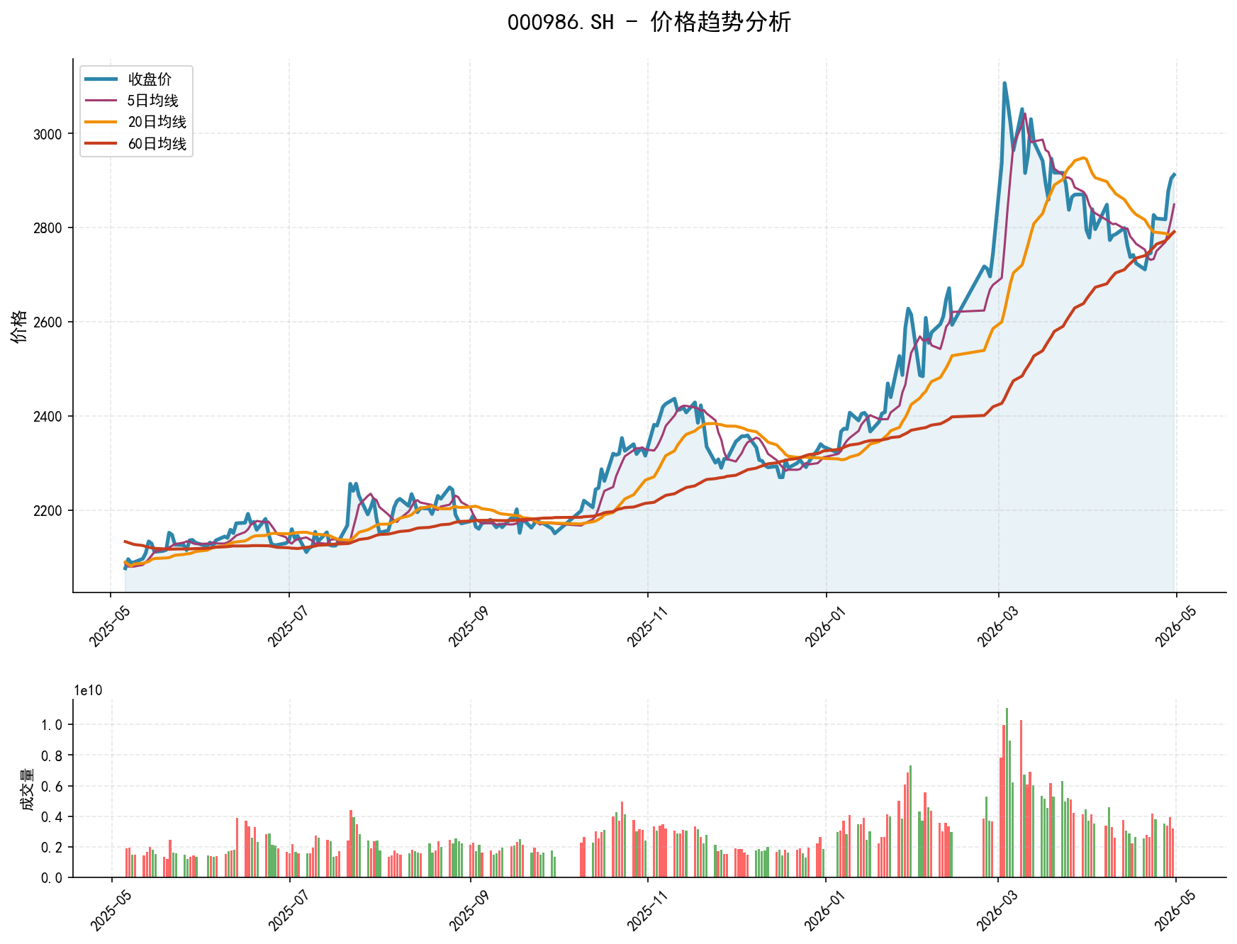 000986.SH价格趋势分析图，包含收盘价和多条移动平均线