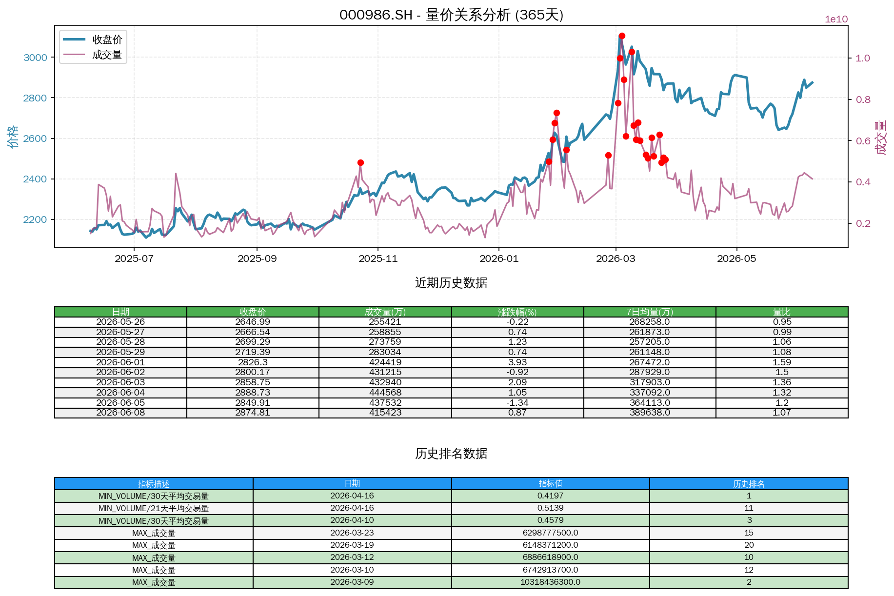 000986.SH量价关系折线图与历史排名分析