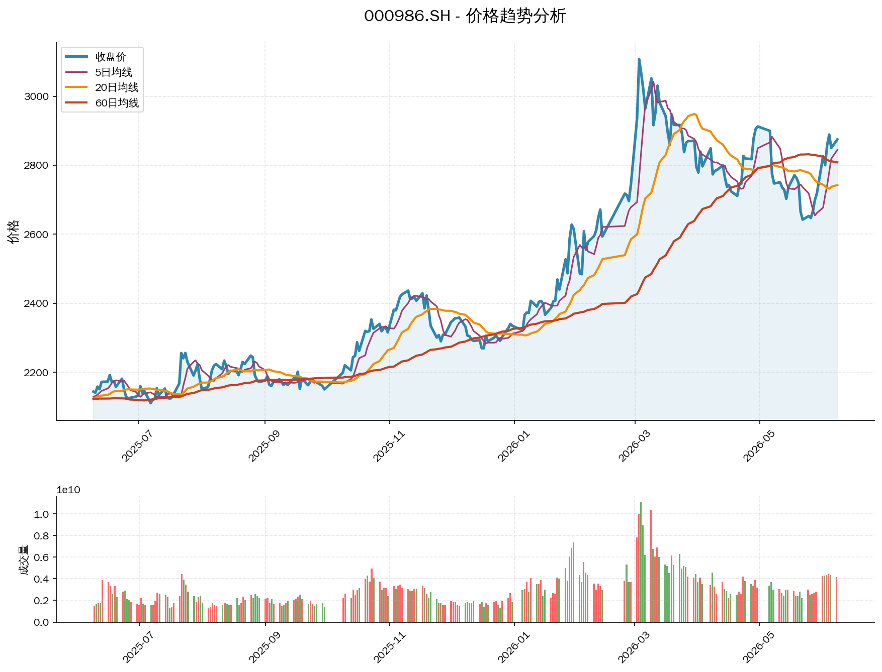 000986.SH价格趋势分析图，包含收盘价和多条移动平均线