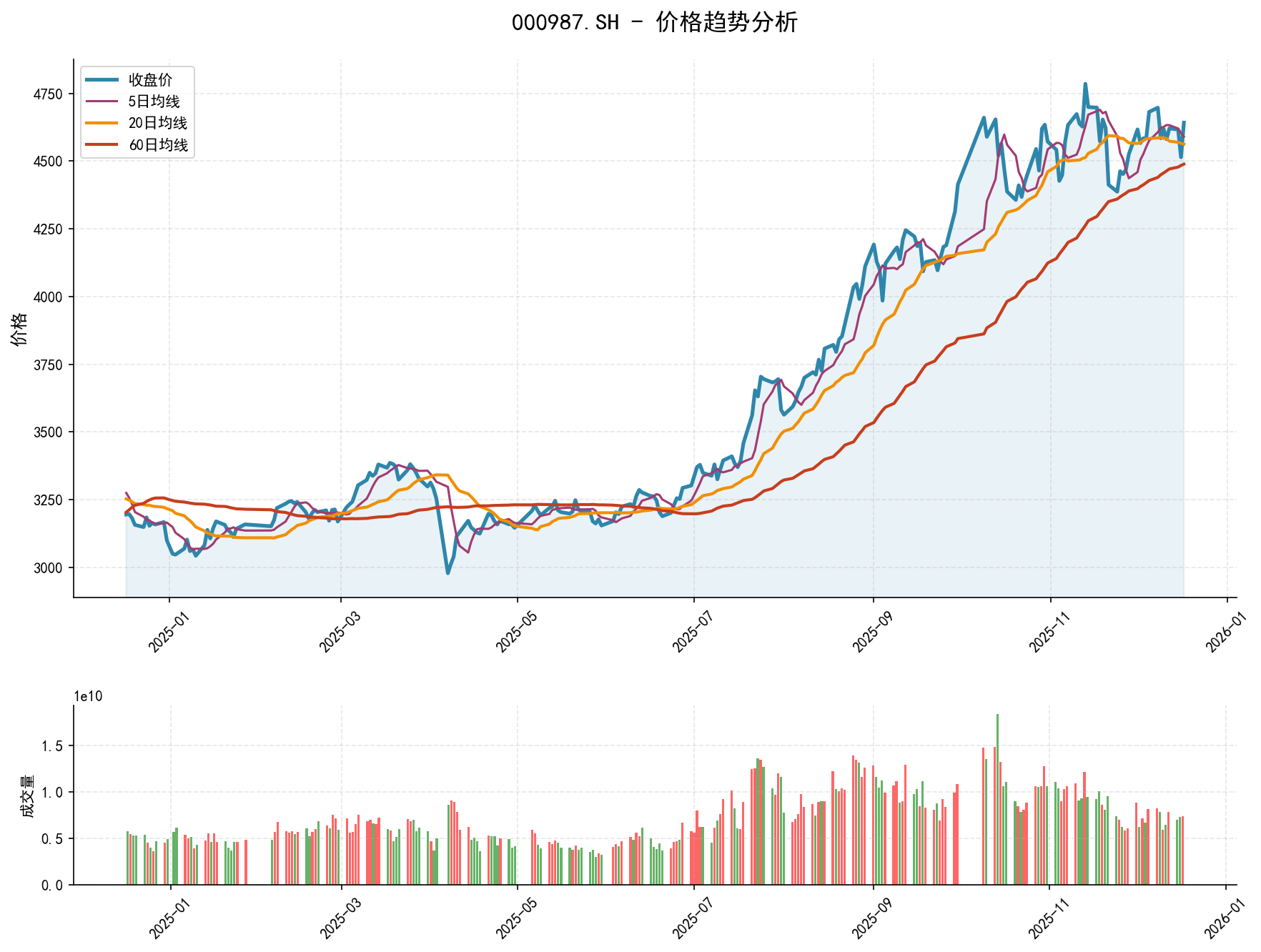 20251217 000987.SH Market Data Review Report (Based on Wyckoff Volume-Price Perspective)