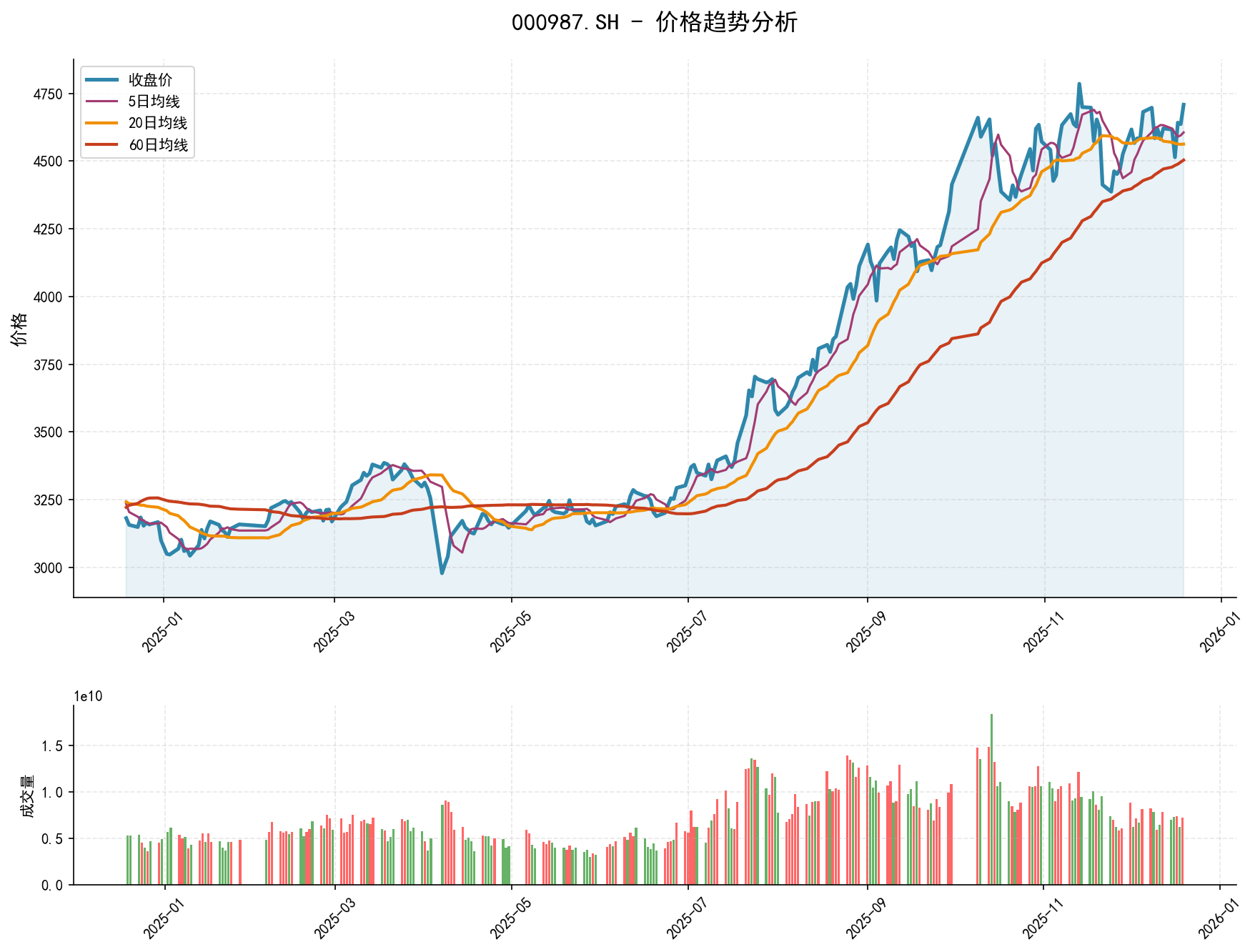 20251219 000987.SH Market Data Review Report (Based on Wyckoff Volume-Price Perspective)