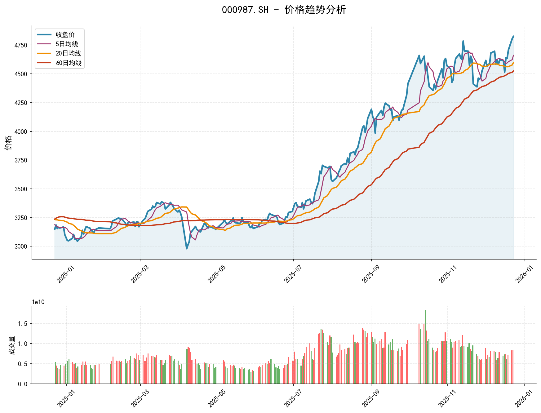 20251223 000987.SH Market Data Review Report (Based on Wyckoff Volume-Price Perspective)