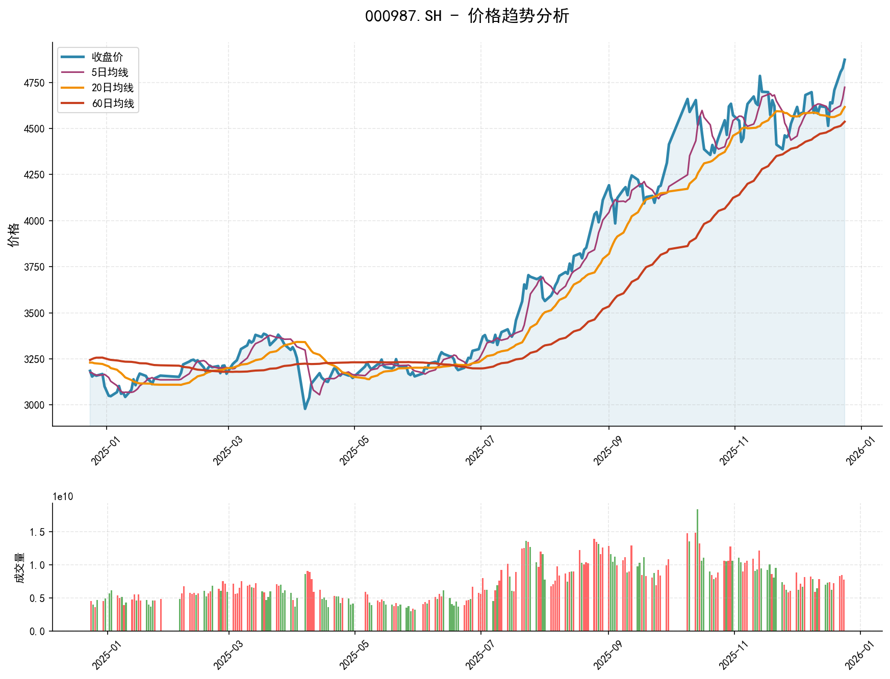 20251224 000987.SH Market Data Review Report (Based on Wyckoff Volume-Price Perspective)