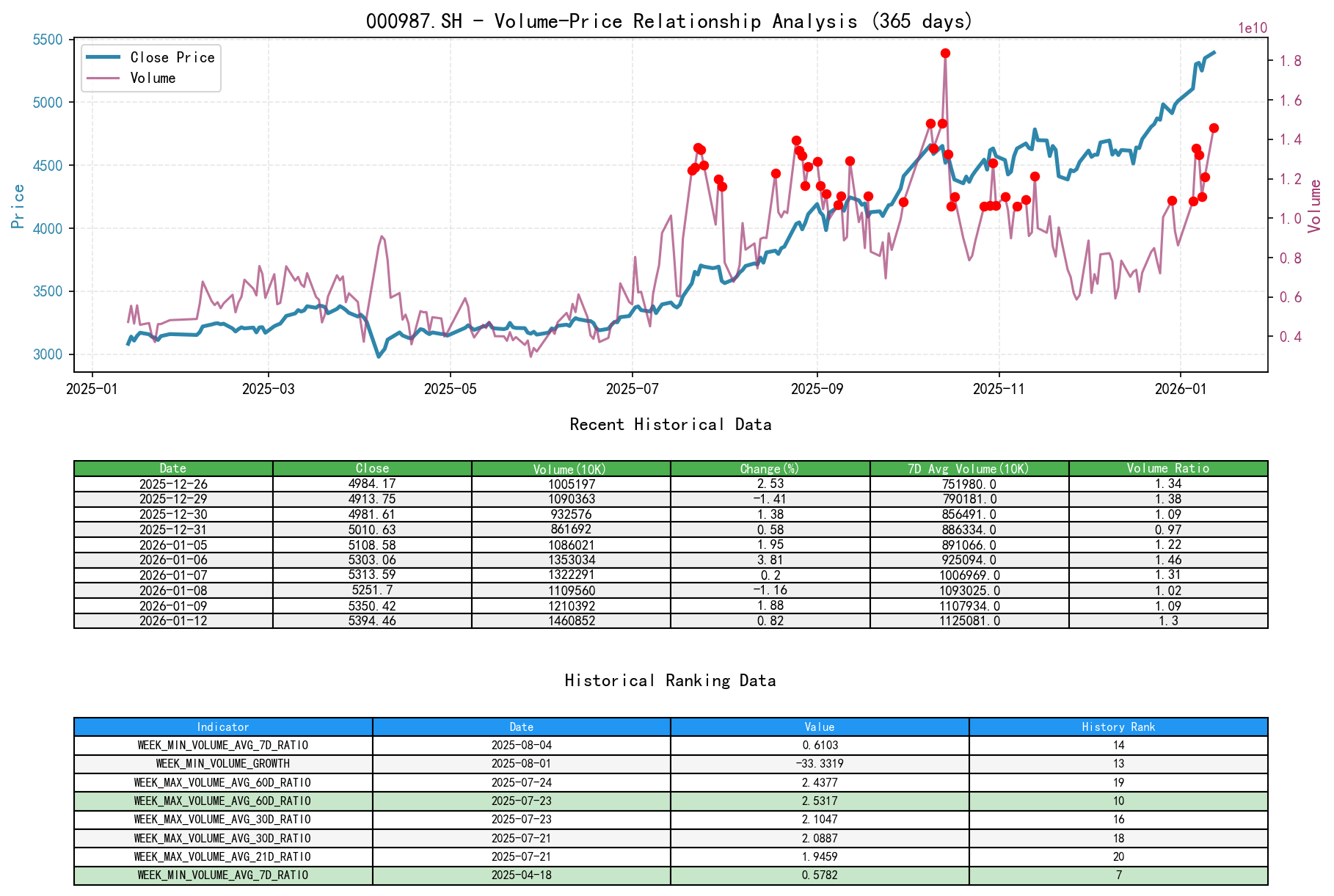 000987.SH Volume-Price Line Chart and Historical Ranking Analysis