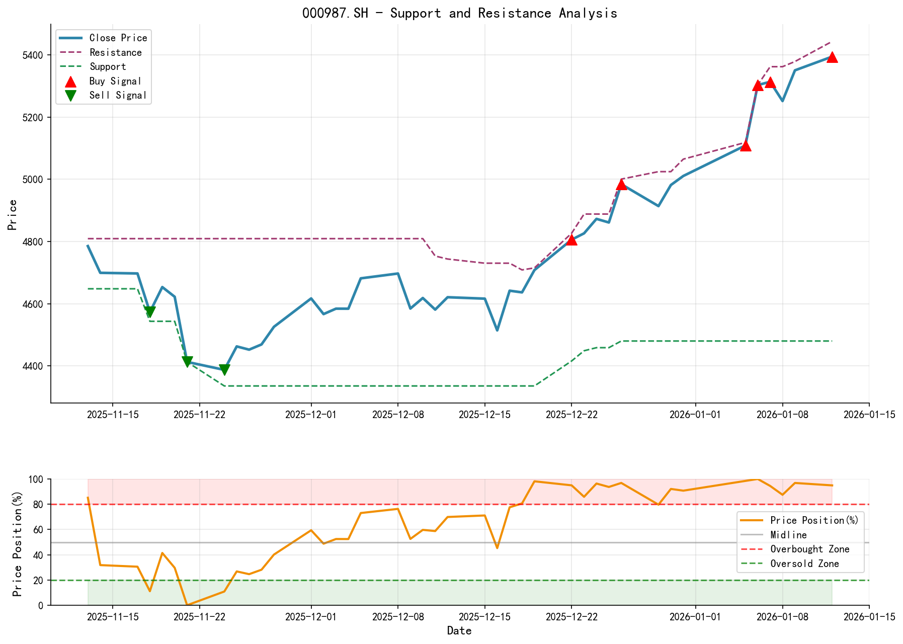 000987.SH Support and Resistance Level Analysis Chart with Trading Signals