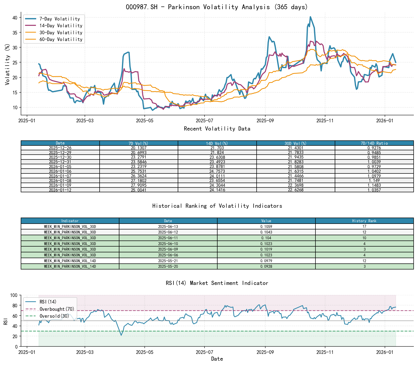 000987.SH Parkinson Volatility Analysis Chart and Historical Ranking Data