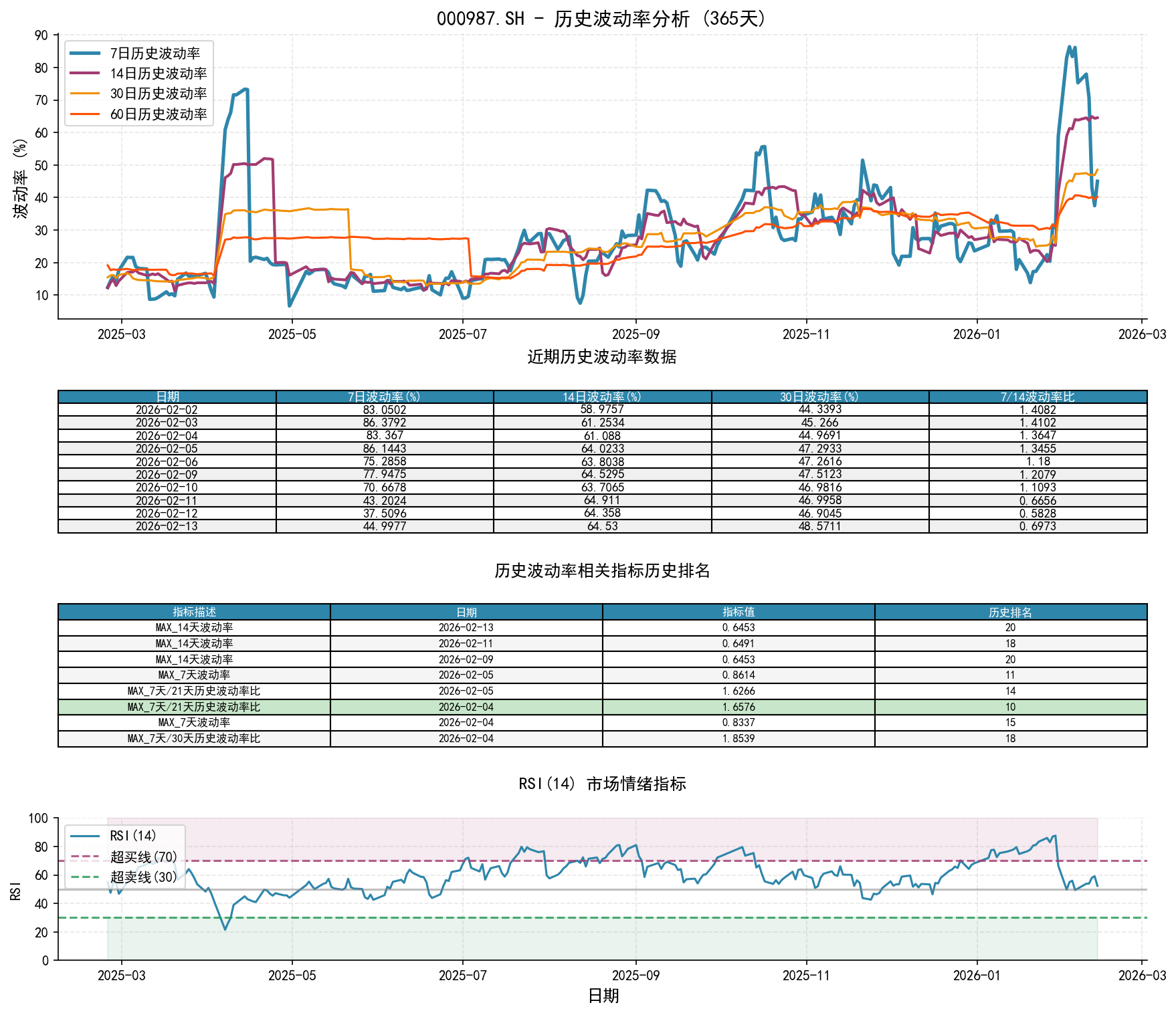null 000987.SH历史波动率分析图与历史排名数据