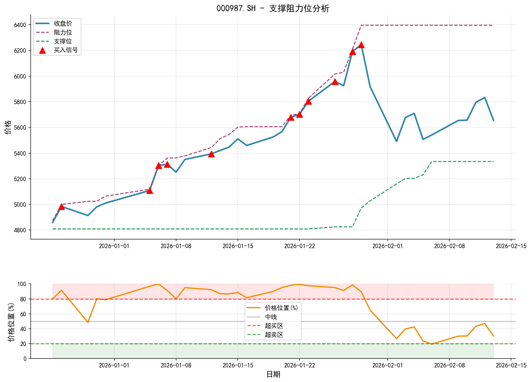 null 000987.SH支撑阻力位分析图与交易信号