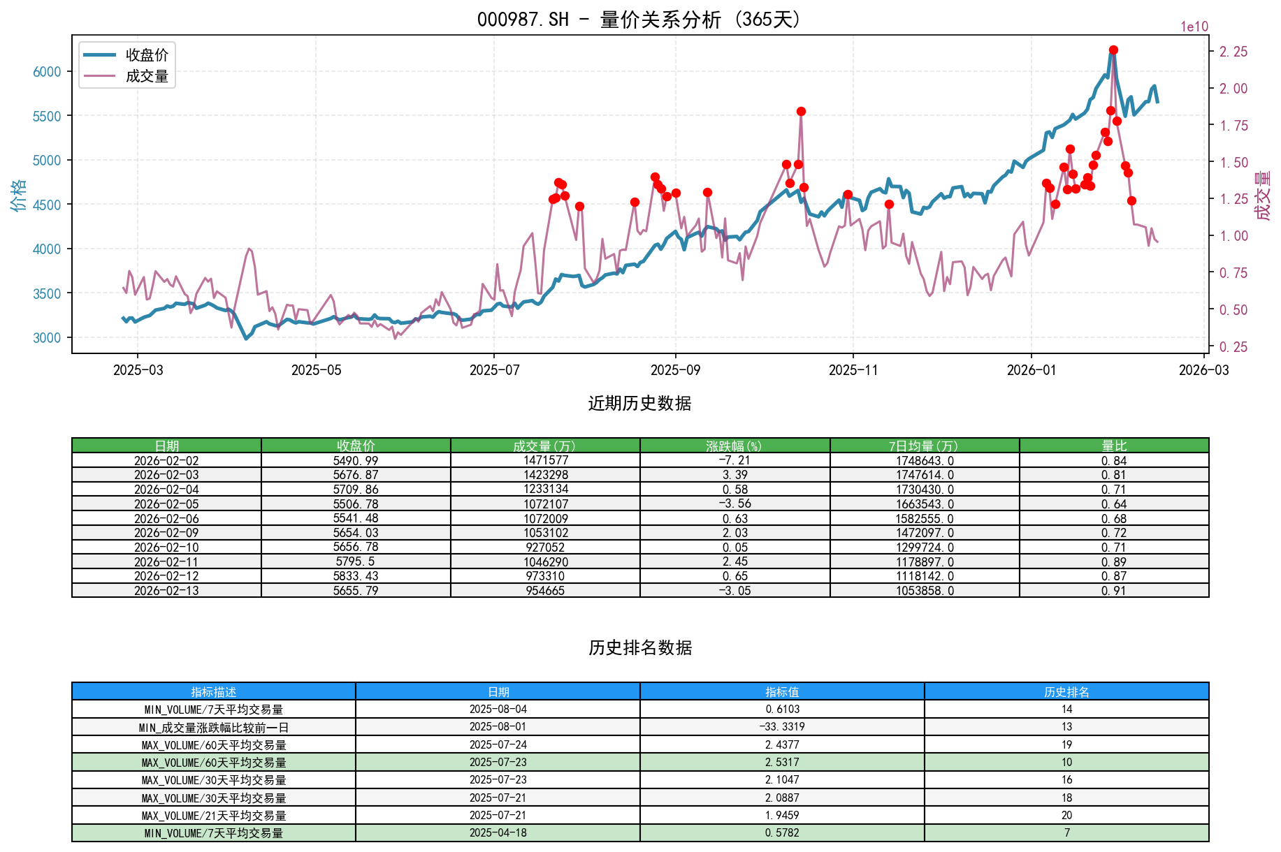 null 000987.SH量价关系折线图与历史排名分析