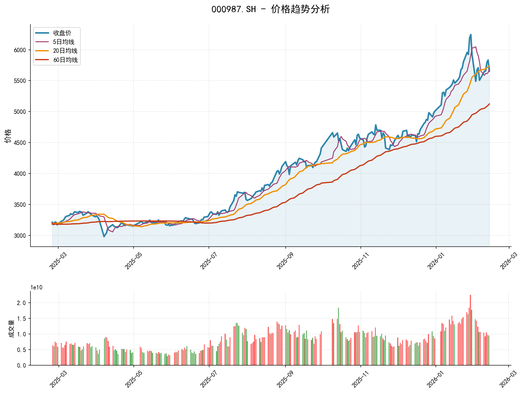 null 000987.SH价格趋势分析图,包含收盘价和多条移动平均线