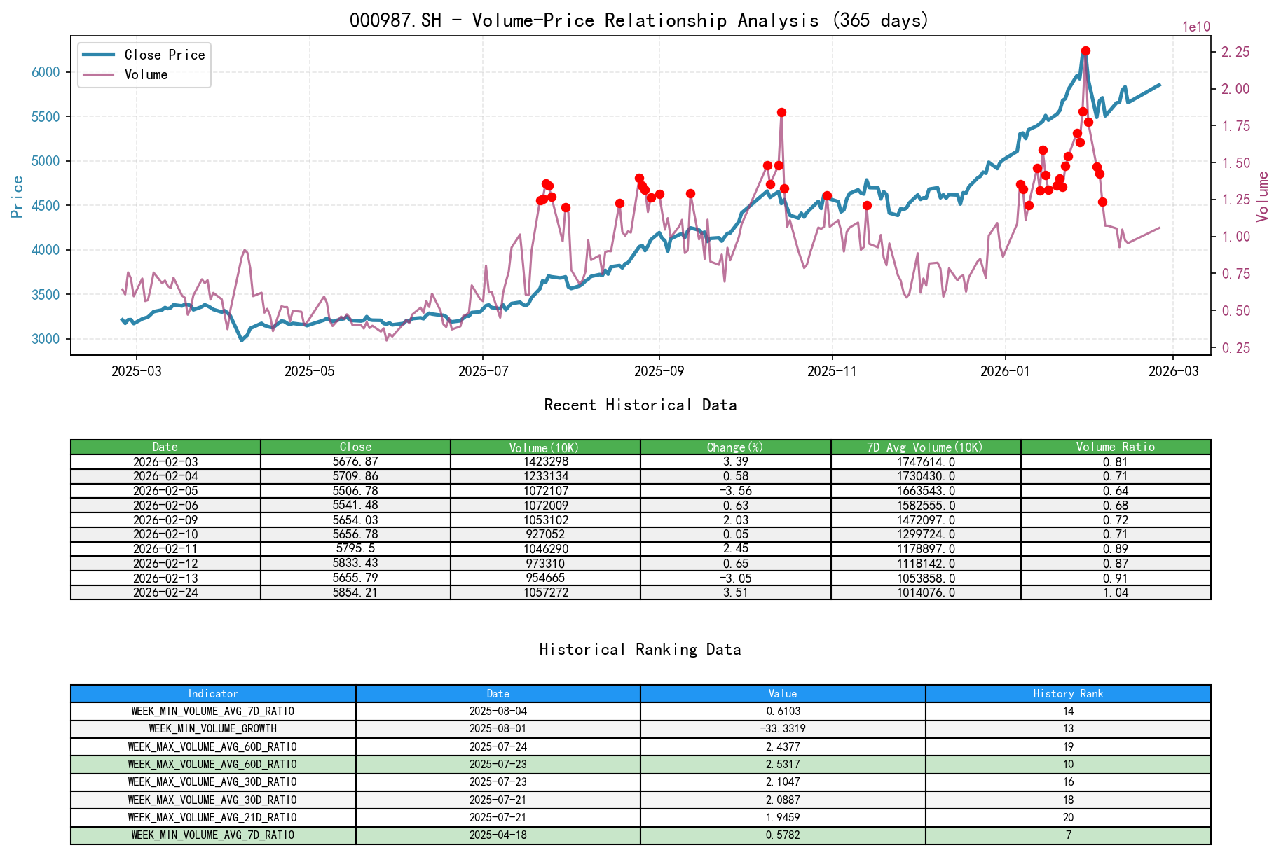 null 000987.SH Volume-Price Relationship Line Chart with Historical Ranking Analysis