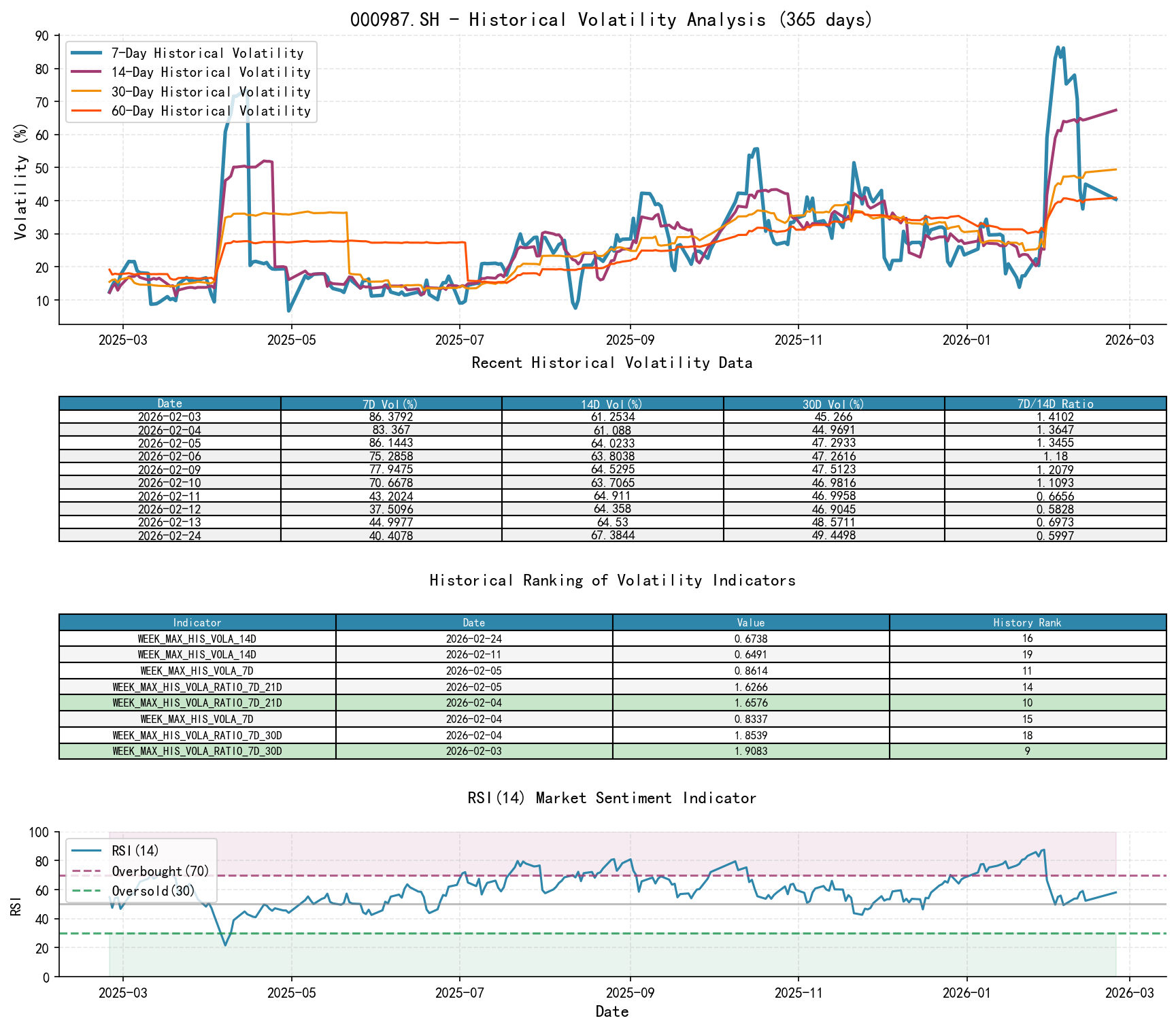 null 000987.SH Historical Volatility Analysis Chart with Historical Ranking Data