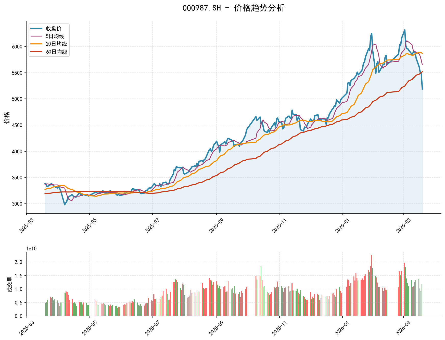 000987.SH价格趋势分析图，包含收盘价和多条移动平均线