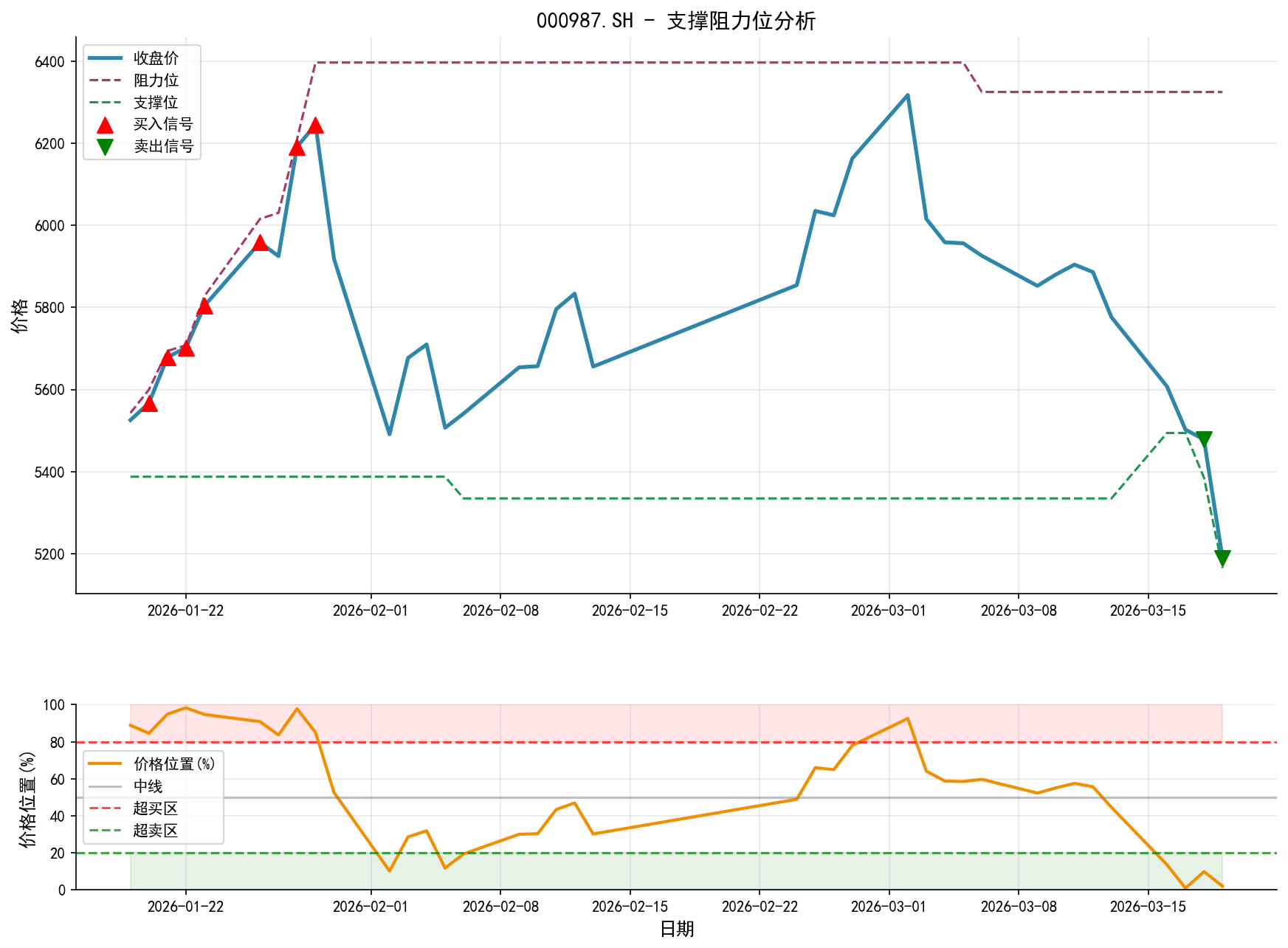 000987.SH支撑阻力位分析图与交易信号