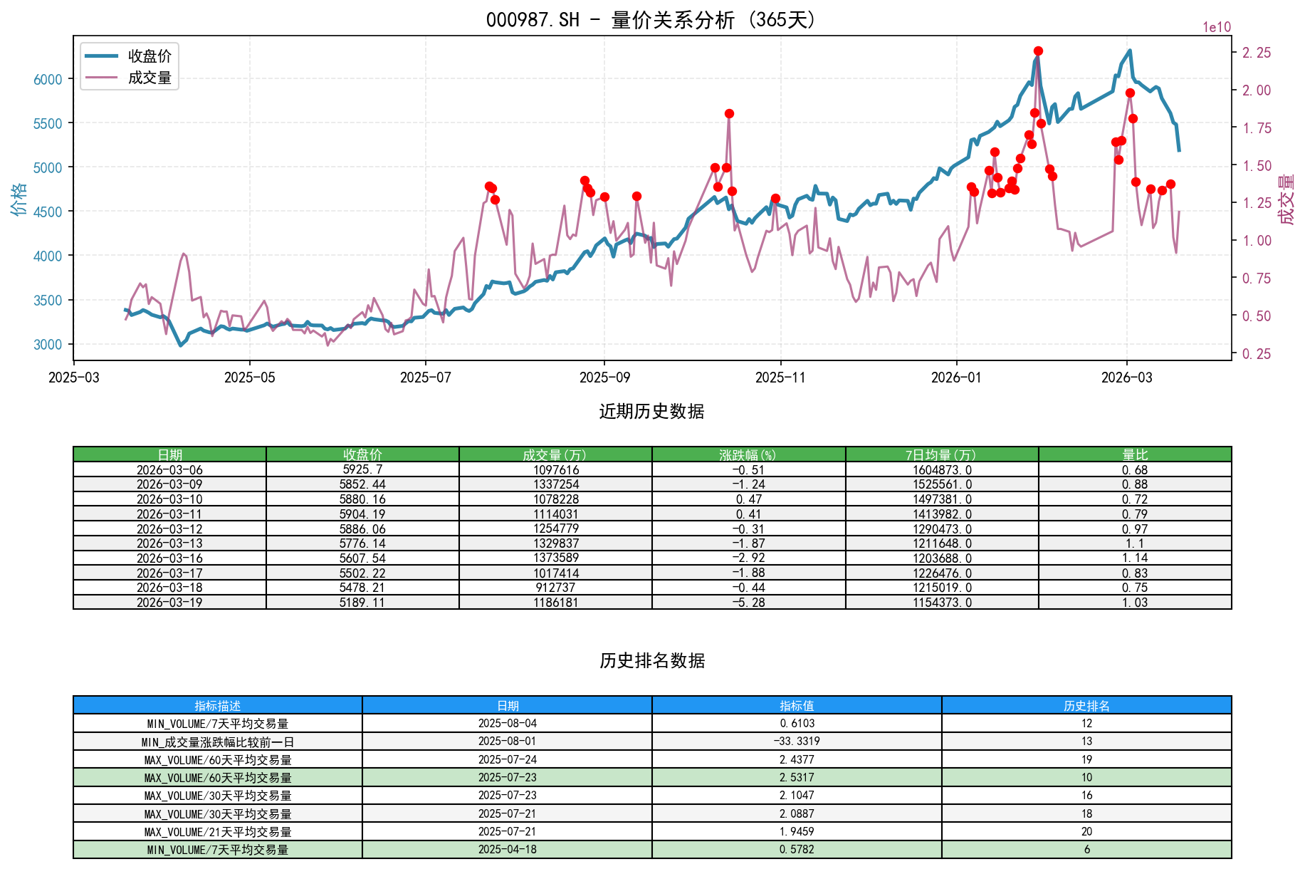 000987.SH量价关系折线图与历史排名分析