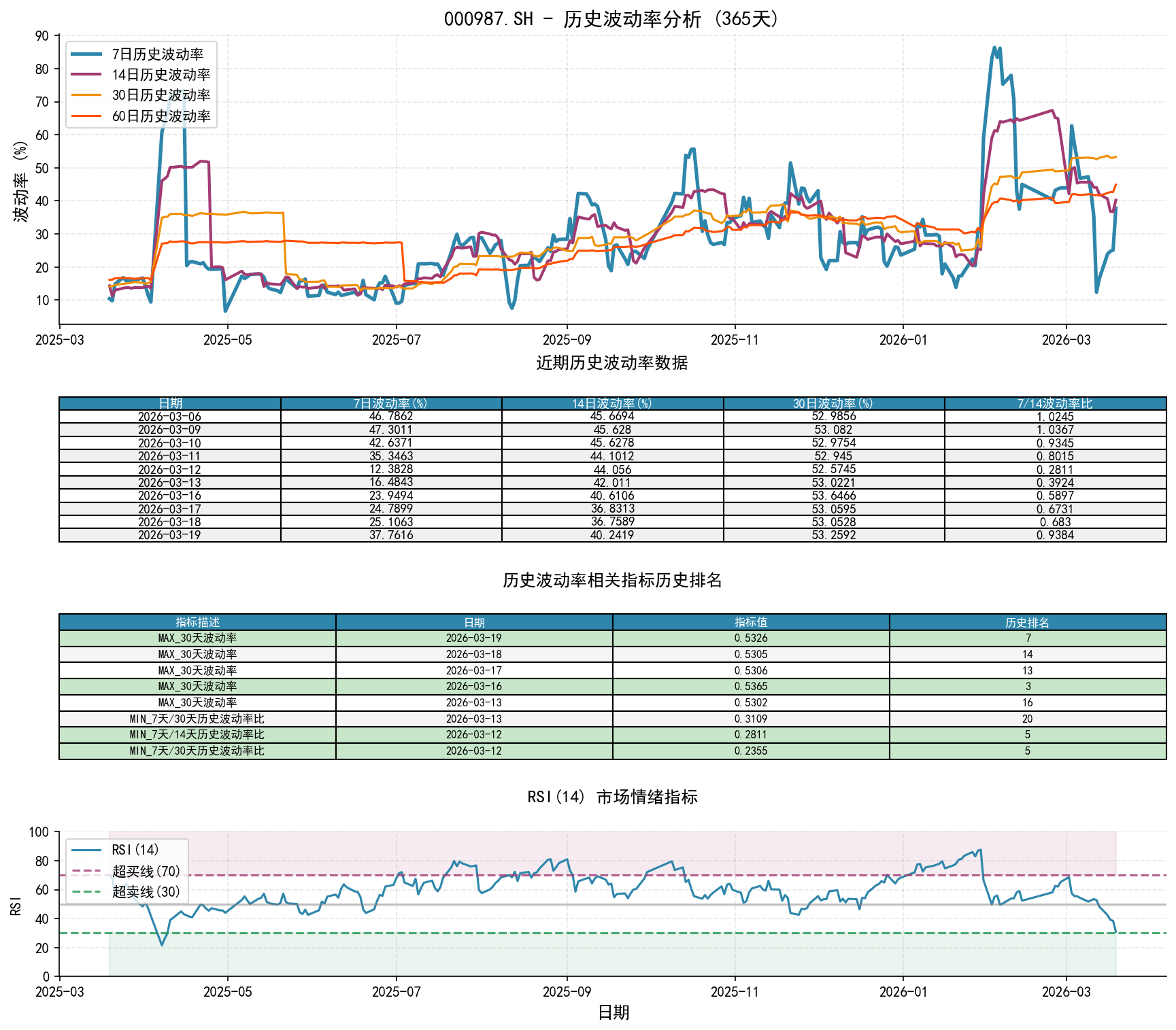 000987.SH历史波动率分析图与历史排名数据