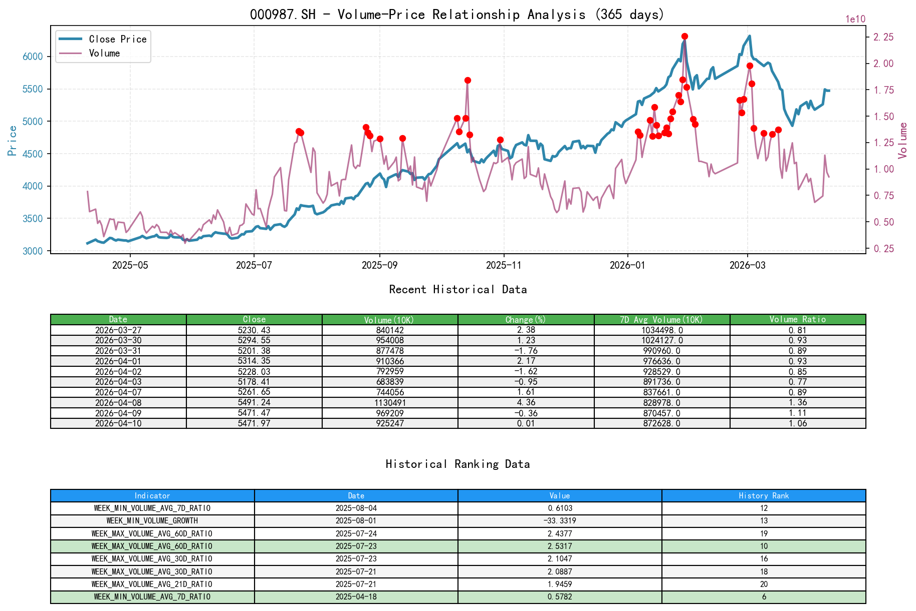 000987.SH Volume-Price Relationship Line Chart and Historical Ranking Analysis