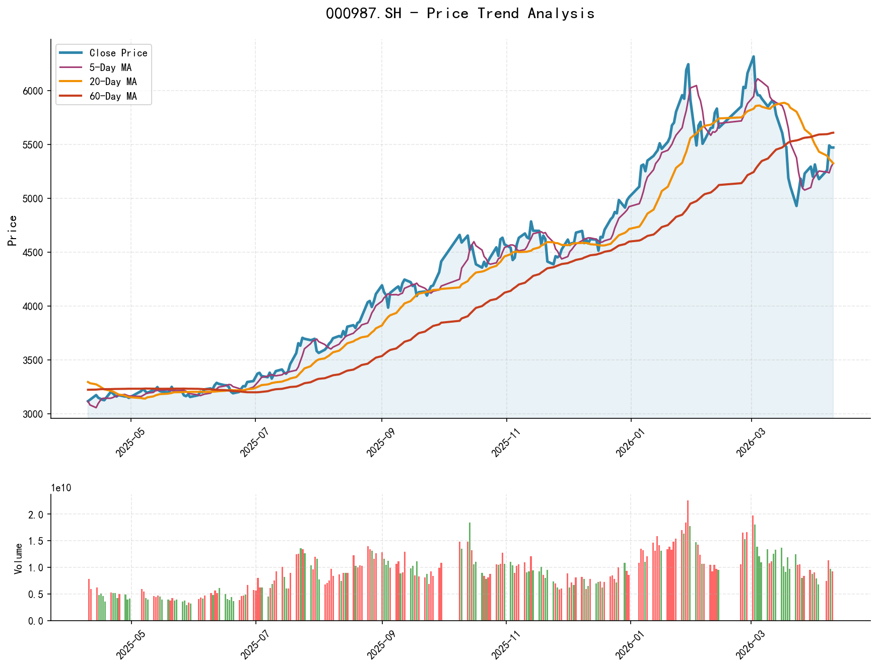000987.SH Price Trend Analysis Chart, including closing price and multiple moving averages