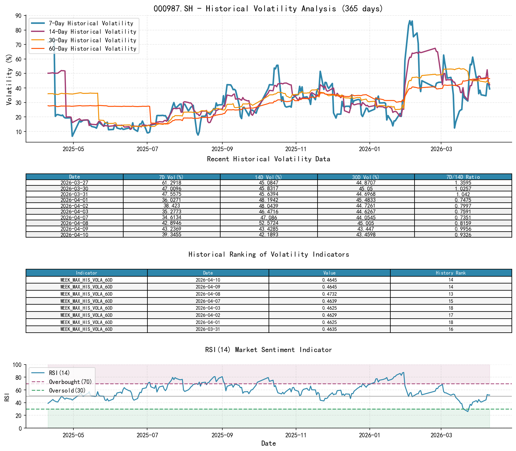 000987.SH Historical Volatility Analysis Chart and Historical Ranking Data