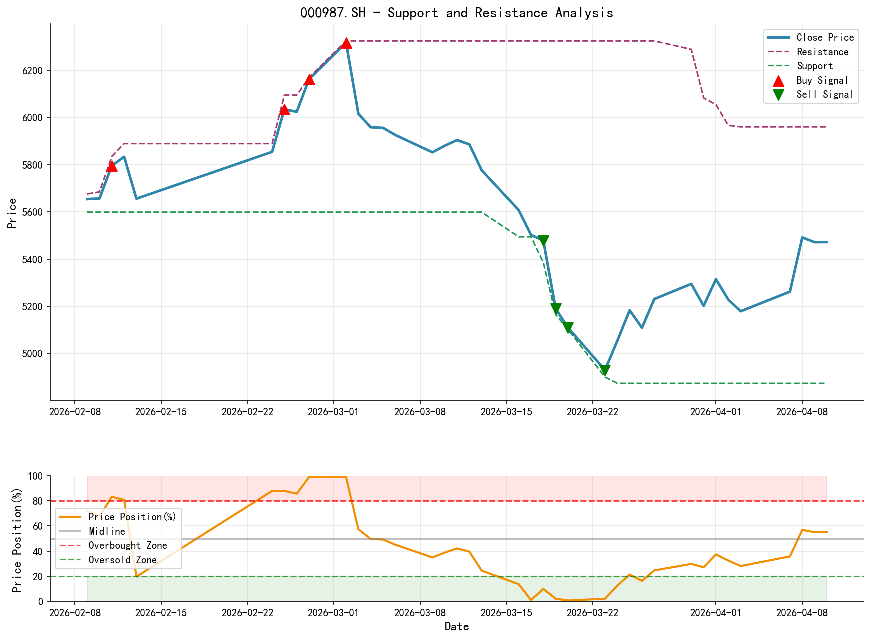 000987.SH Support/Resistance Level Analysis Chart and Trading Signals