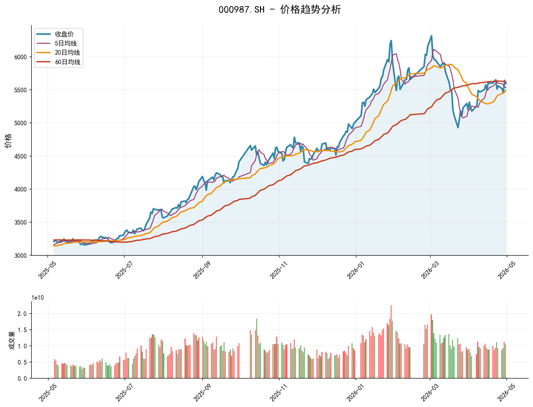 000987.SH价格趋势分析图，包含收盘价和多条移动平均线
