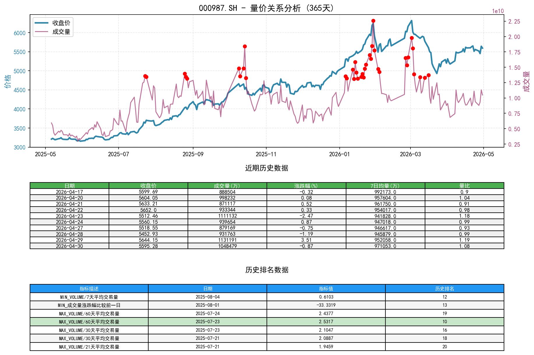000987.SH量价关系折线图与历史排名分析