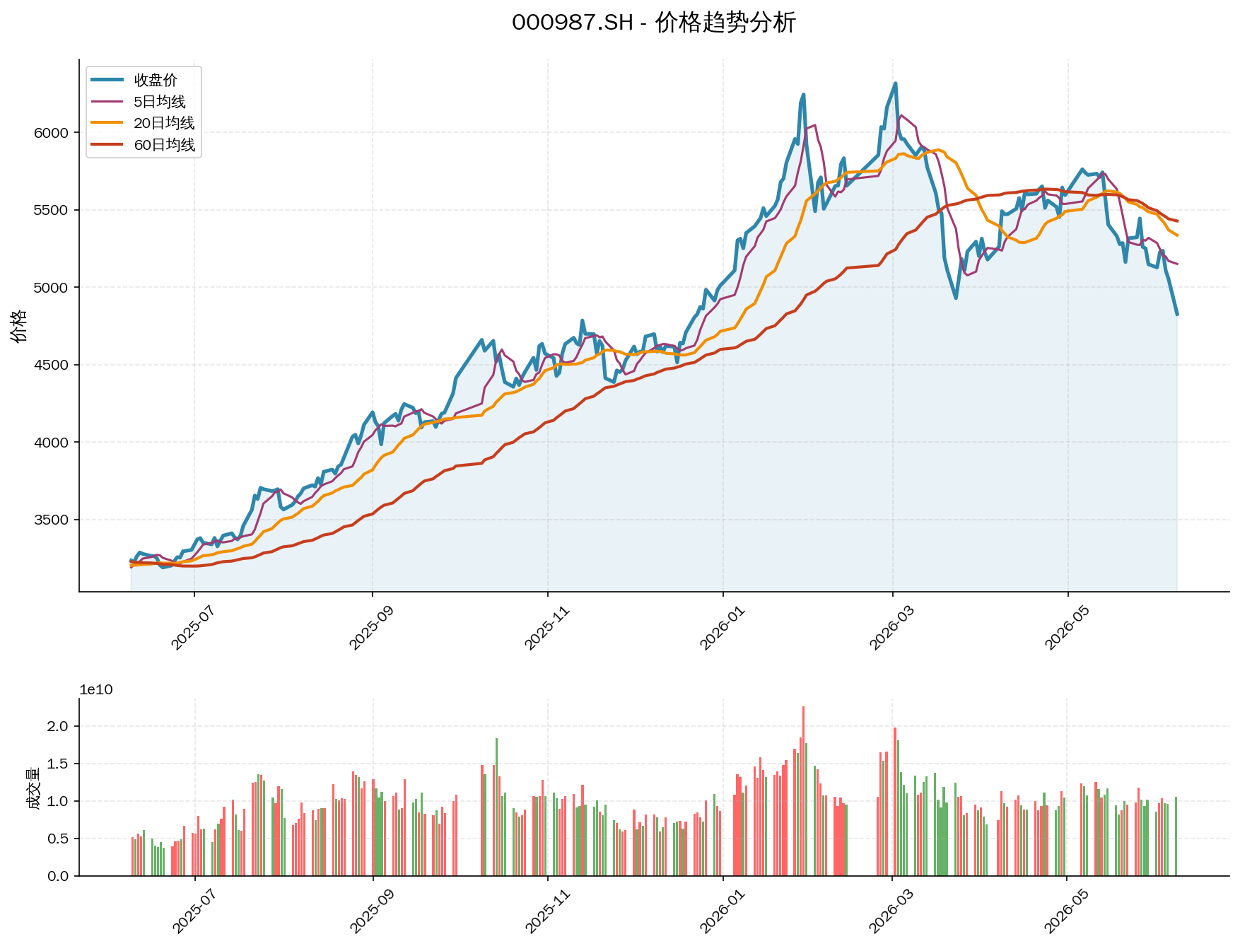 null 000987.SH价格趋势分析图,包含收盘价和多条移动平均线