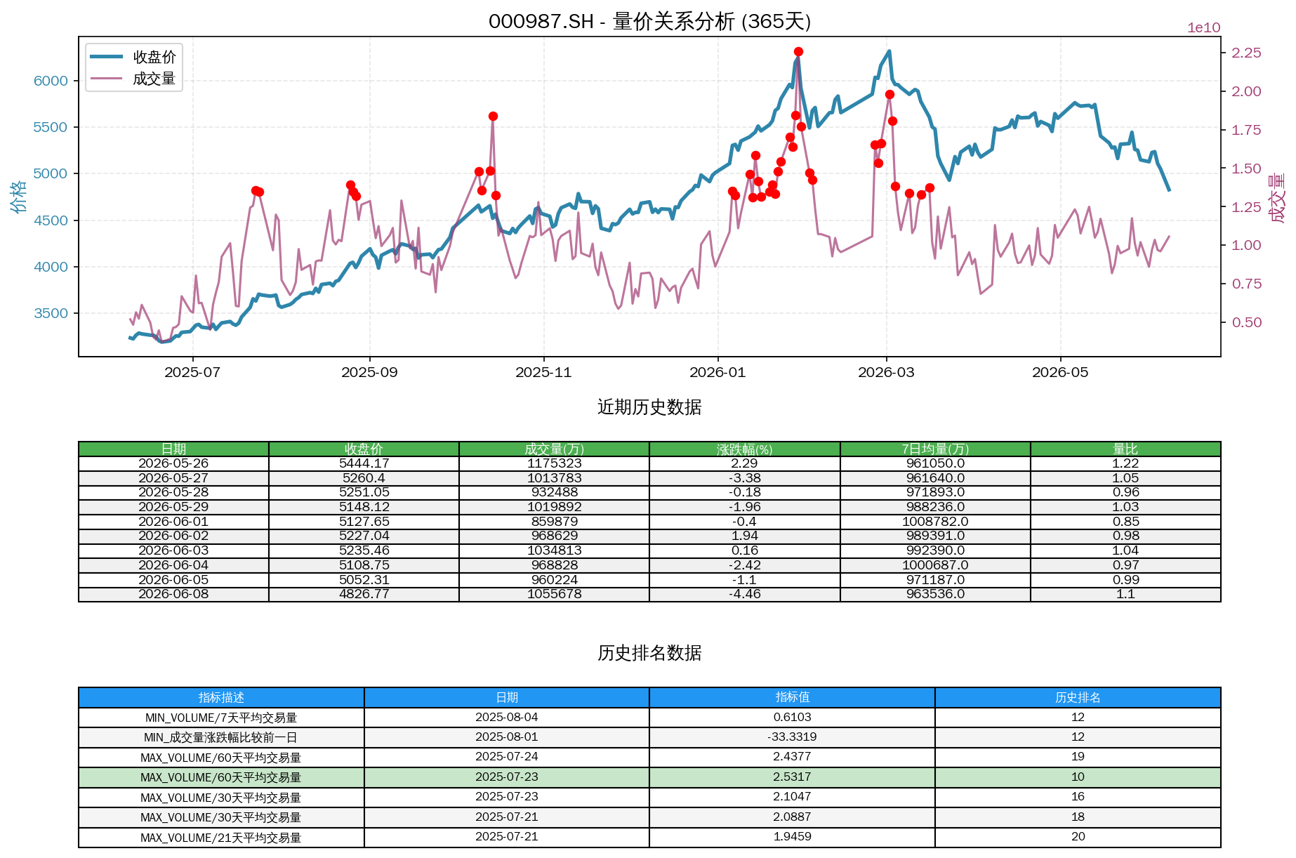 null 000987.SH量价关系折线图与历史排名分析