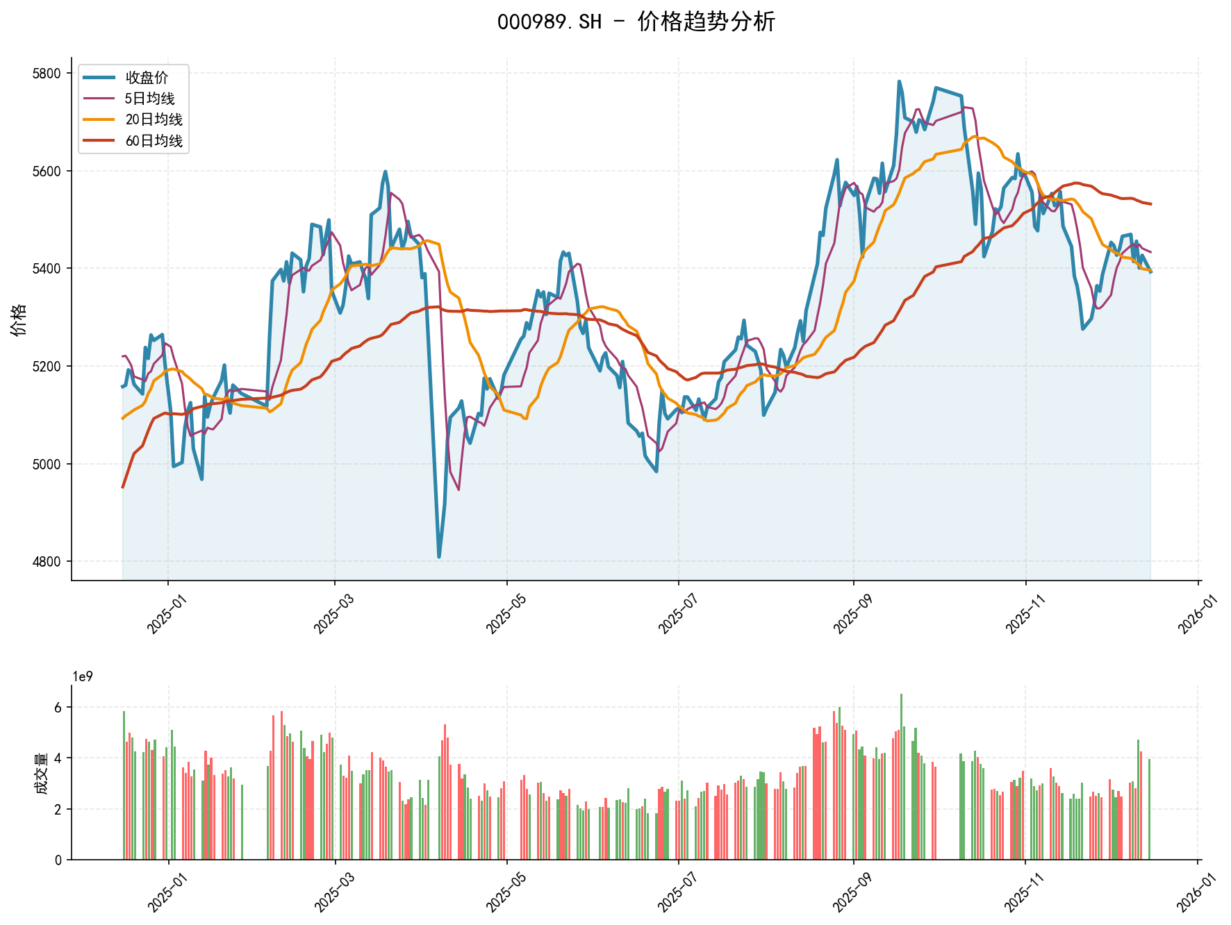 20251215 000989.SH Market Data Review Report (Based on Wyckoff Volume-Price Perspective)