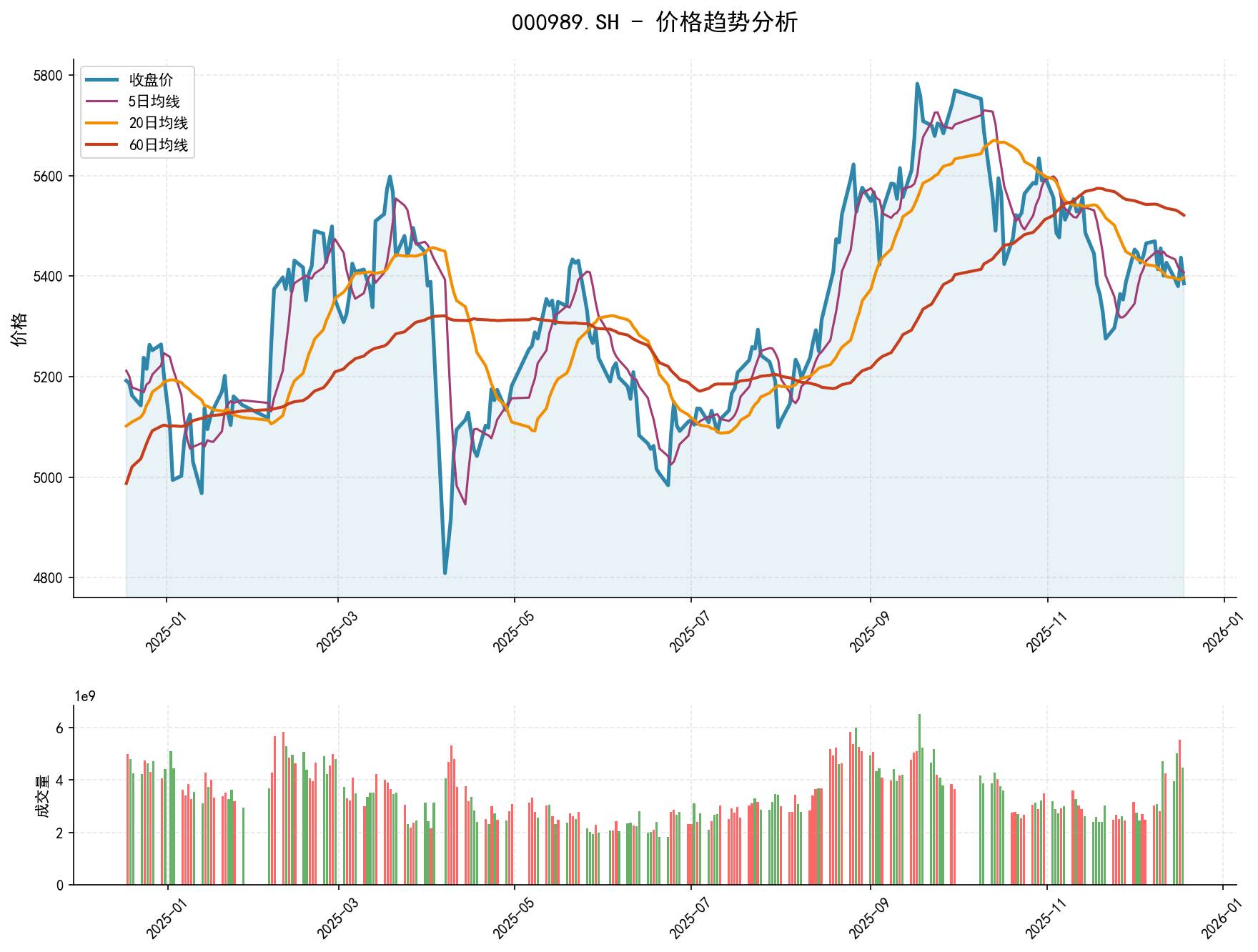 20251218 000989.SH Market Data Review Report (Based on Wyckoff Volume-Price Perspective)