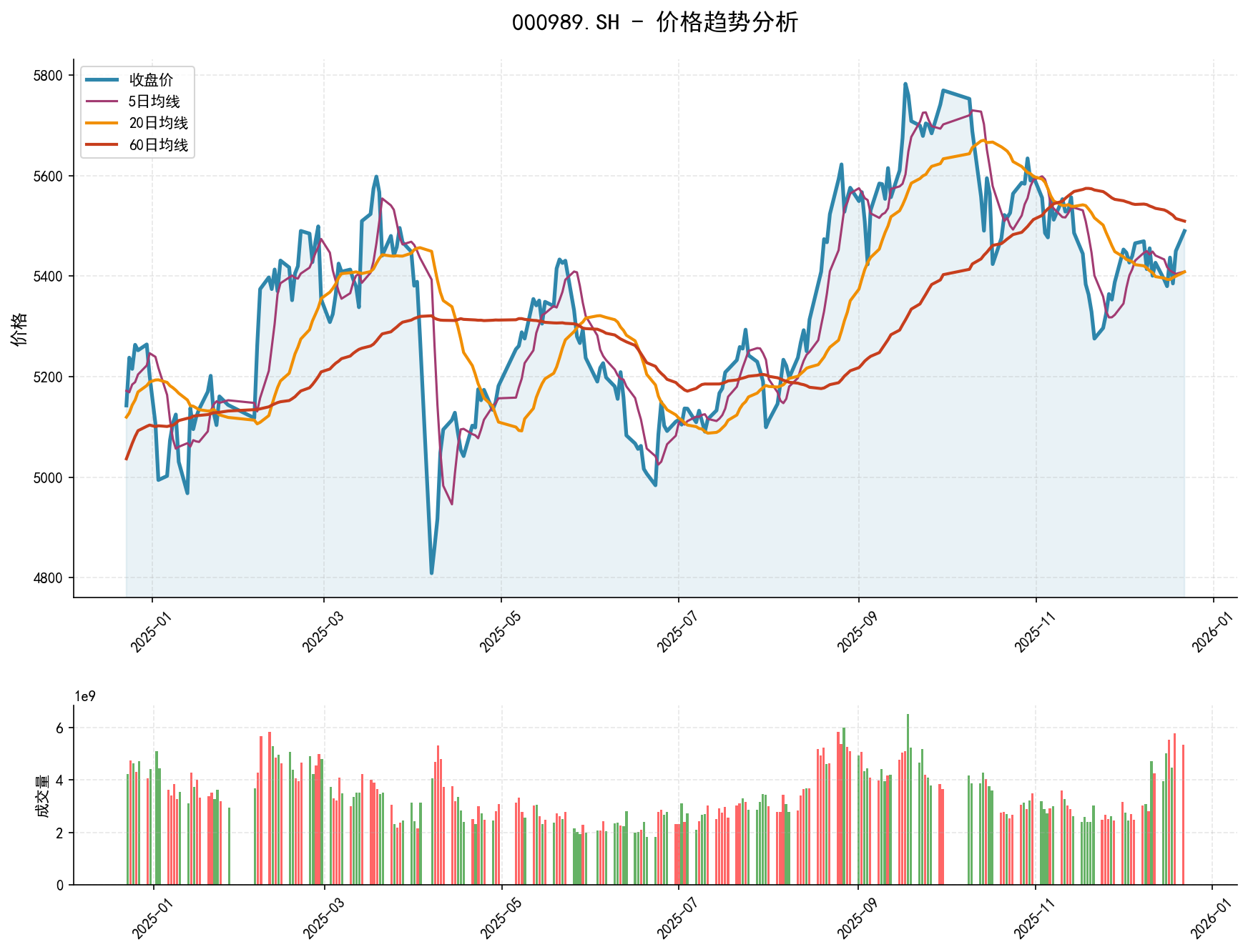 20251222 000989.SH Market Data Review Report (Based on Wyckoff Volume-Price Perspective)