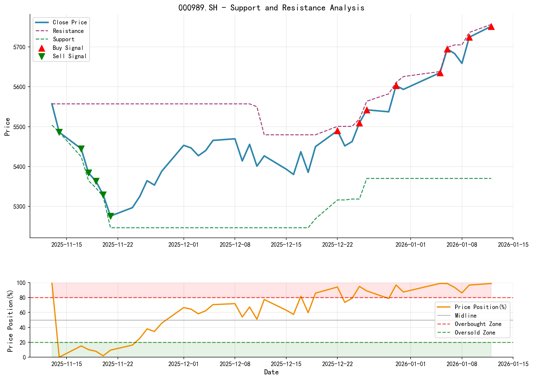 000989.SH Support and Resistance Level Analysis Chart and Trading Signals