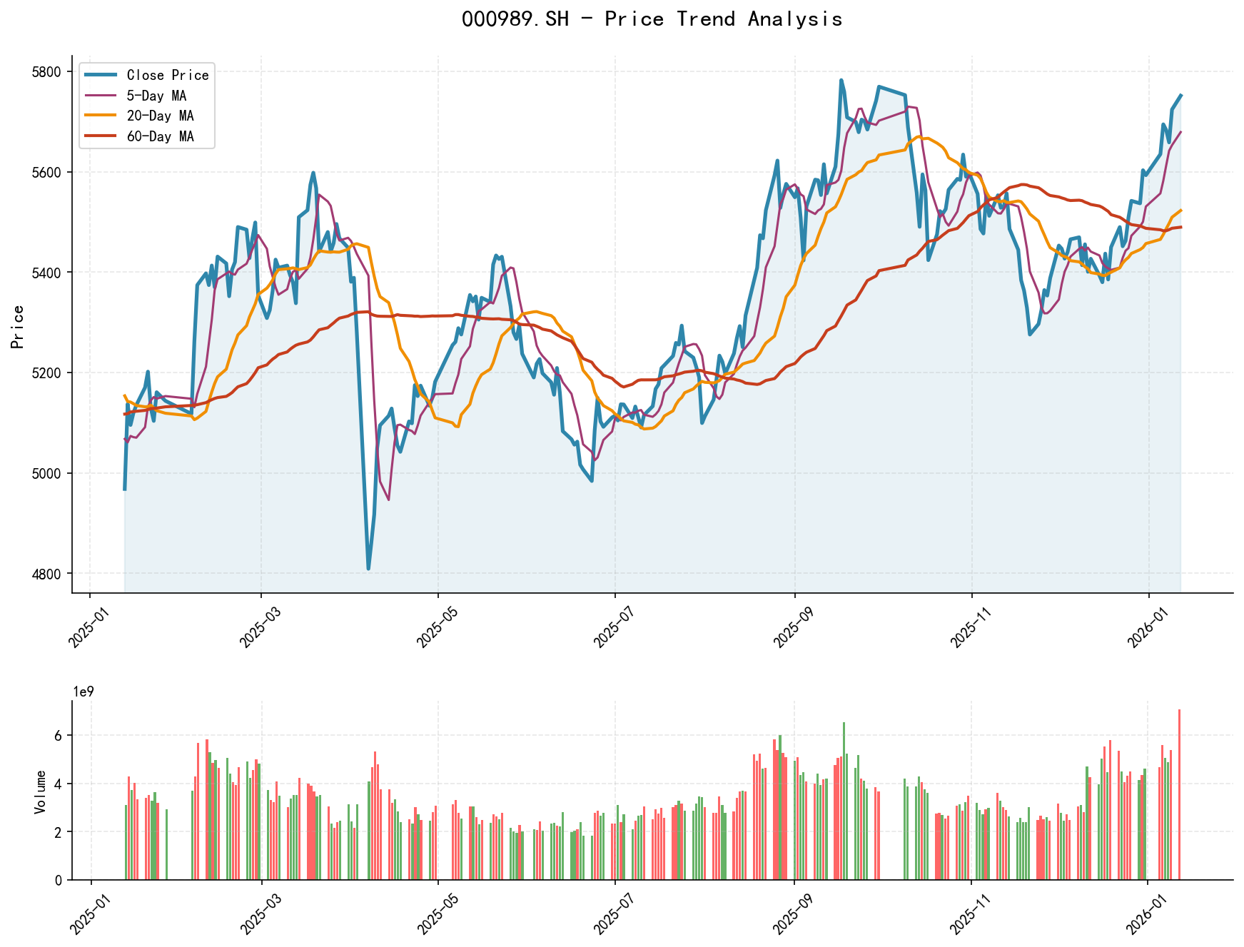 000989.SH Price Trend Analysis Chart, including closing price and multiple moving averages