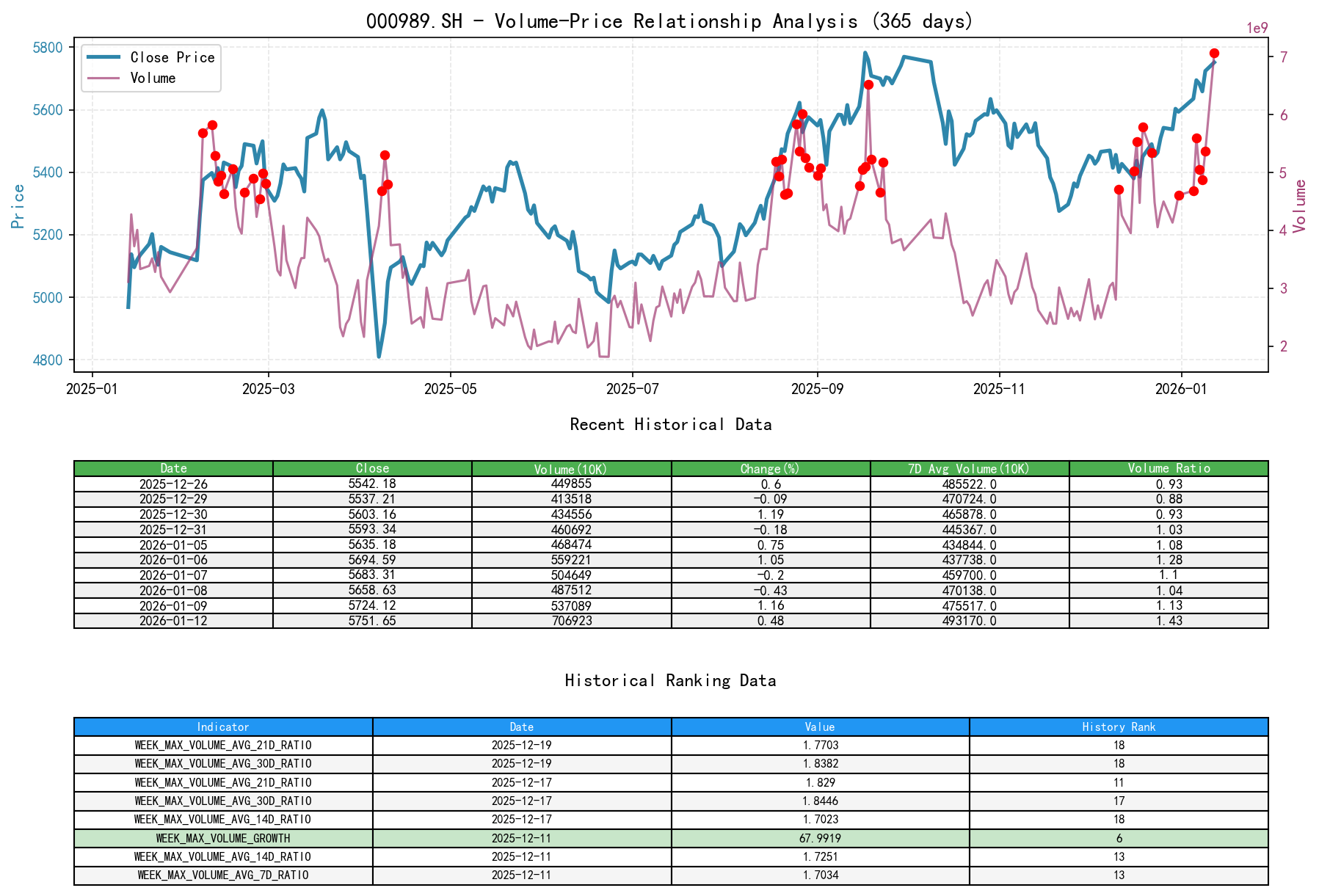 000989.SH Volume-Price Relationship Line Chart and Historical Ranking Analysis
