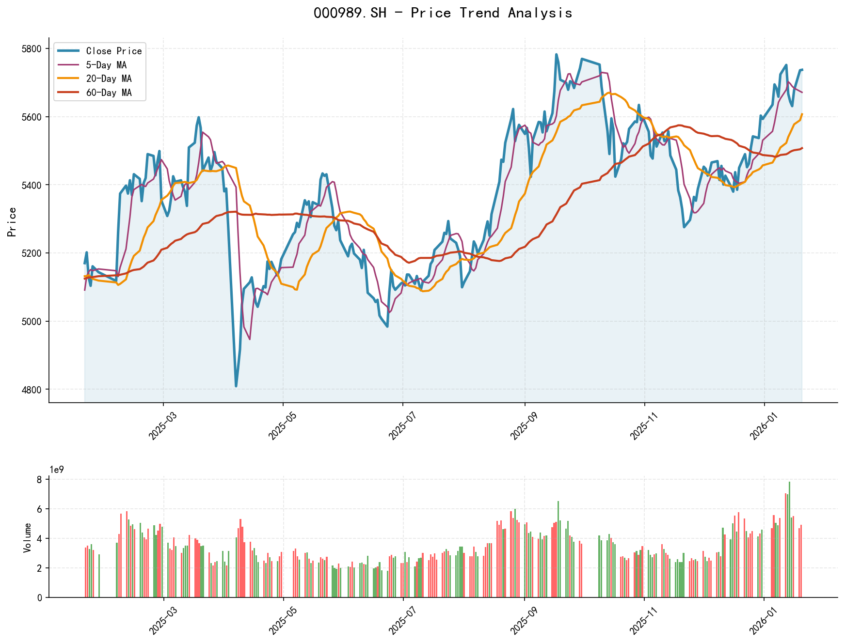 000989.SH Price Trend Analysis Chart, including closing price and multiple moving averages