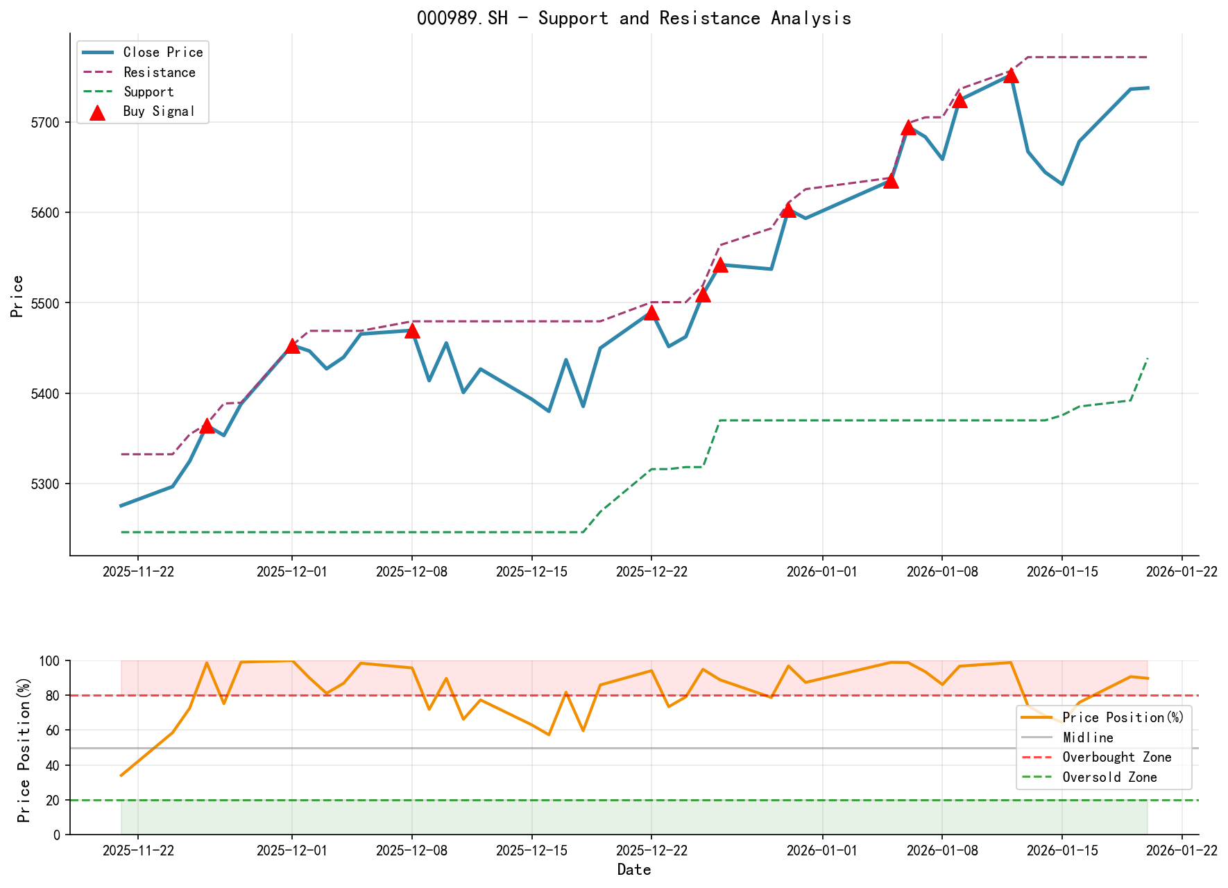 000989.SH Support/Resistance Level Analysis Chart and Trading Signals