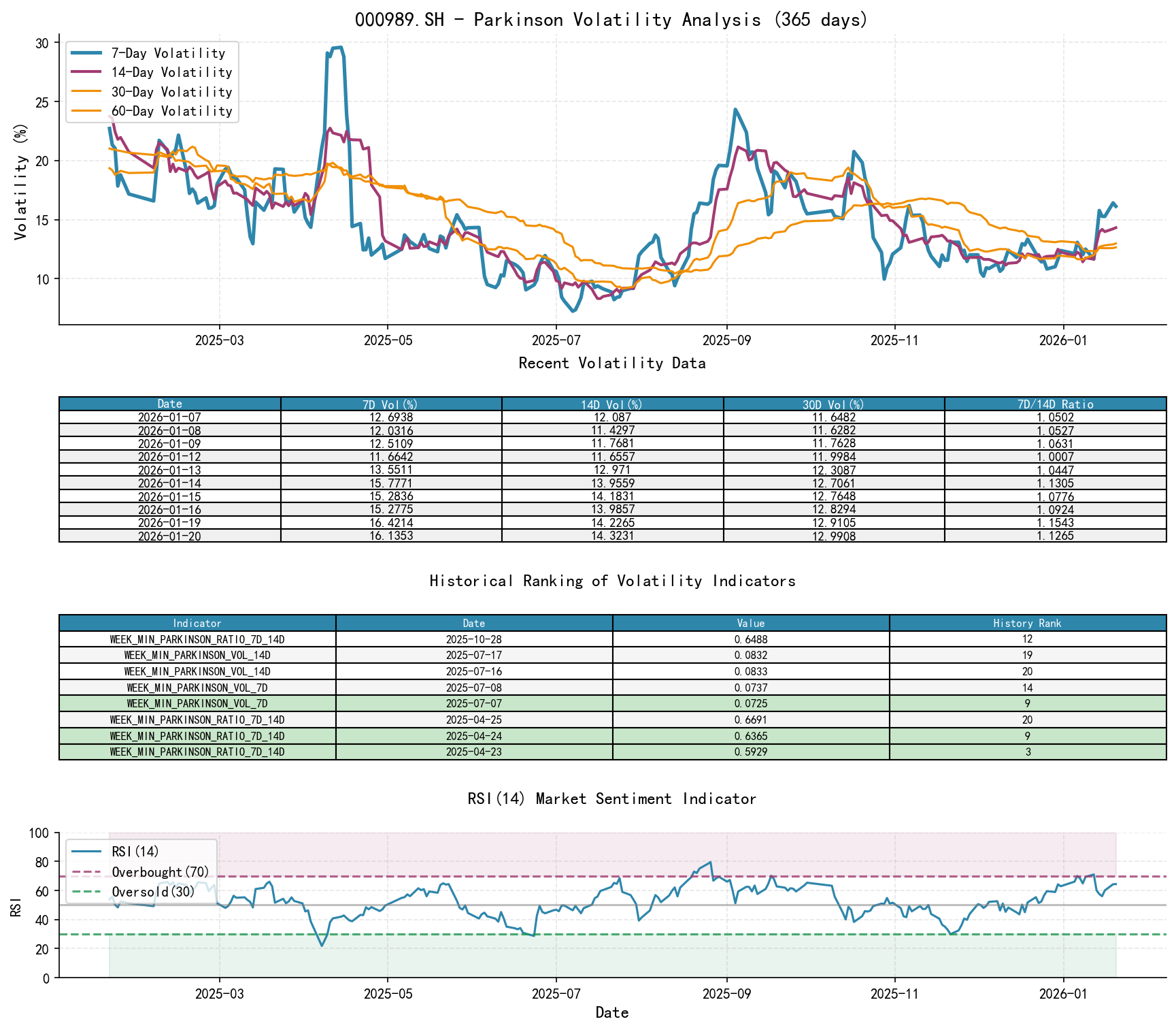 000989.SH Parkinson Volatility Analysis Chart and Historical Ranking Data