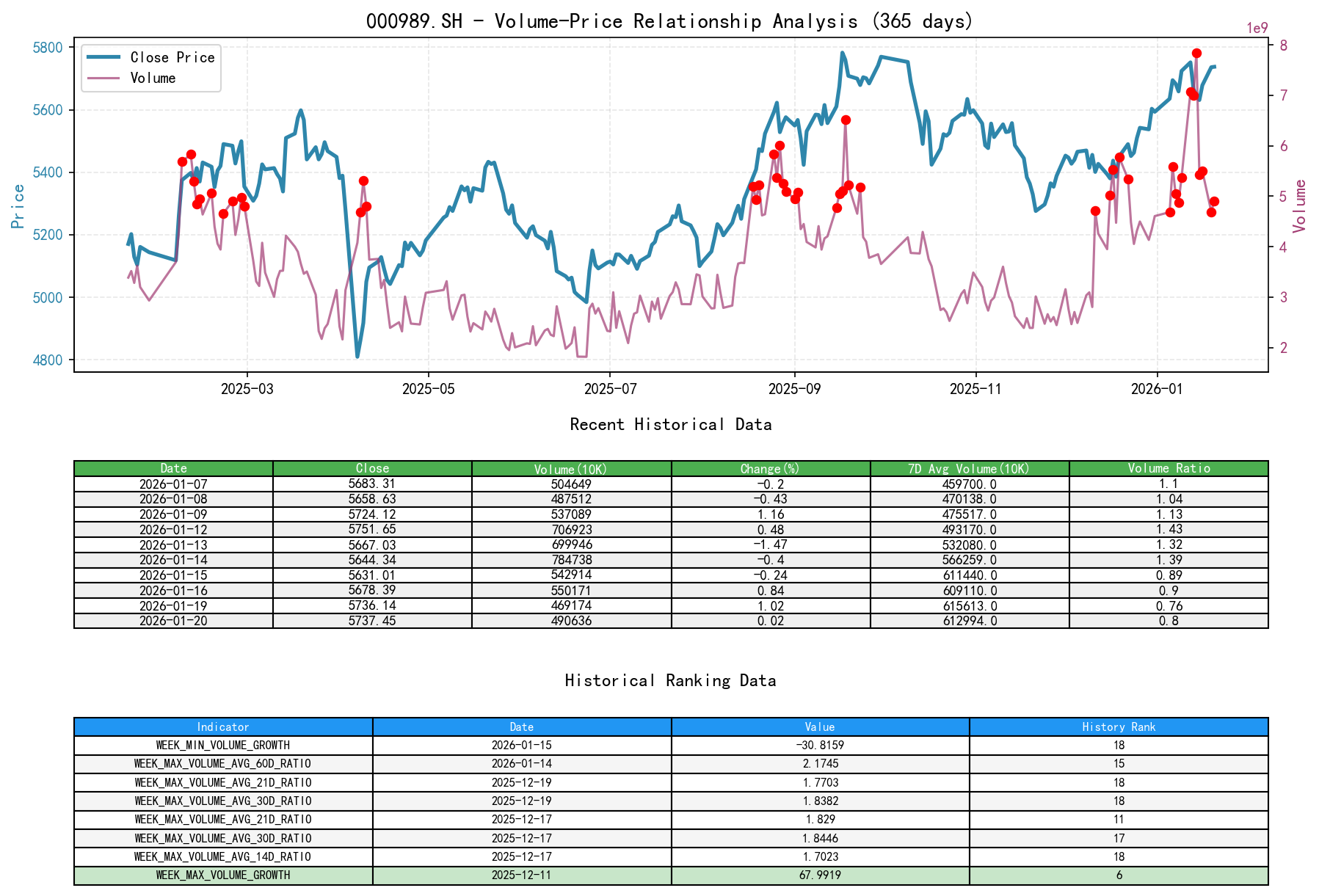 000989.SH Volume-Price Relationship Line Chart and Historical Ranking Analysis