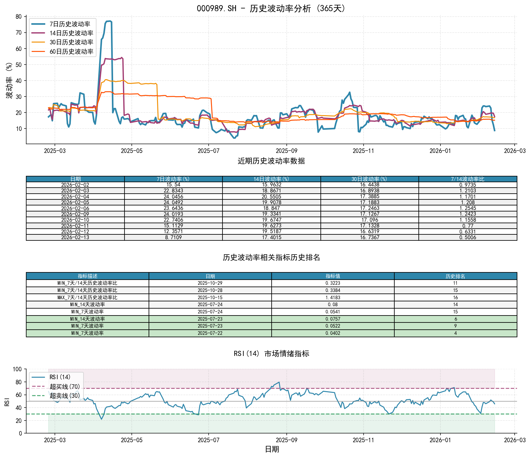 null 000989.SH历史波动率分析图与历史排名数据
