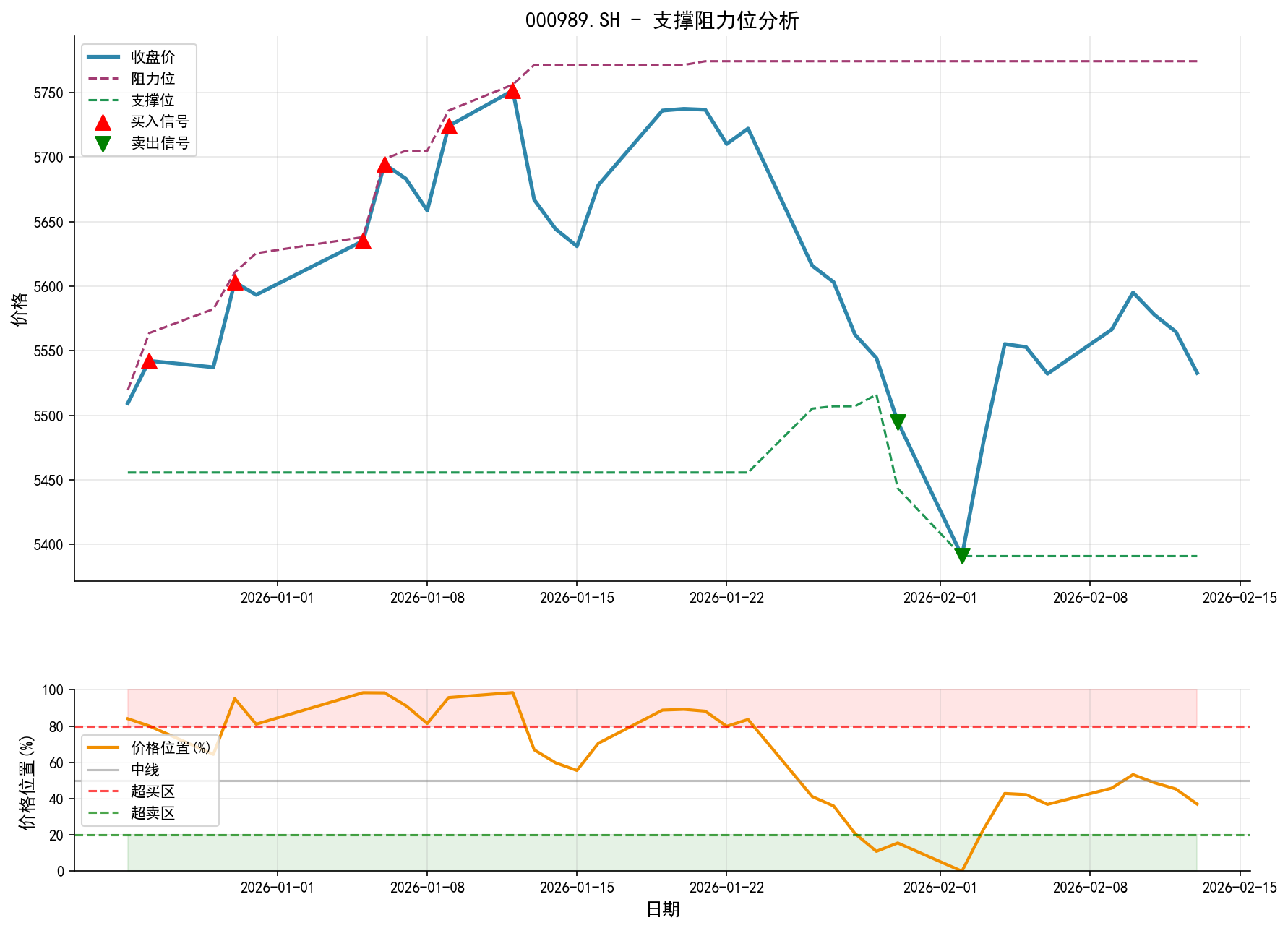 null 000989.SH支撑阻力位分析图与交易信号