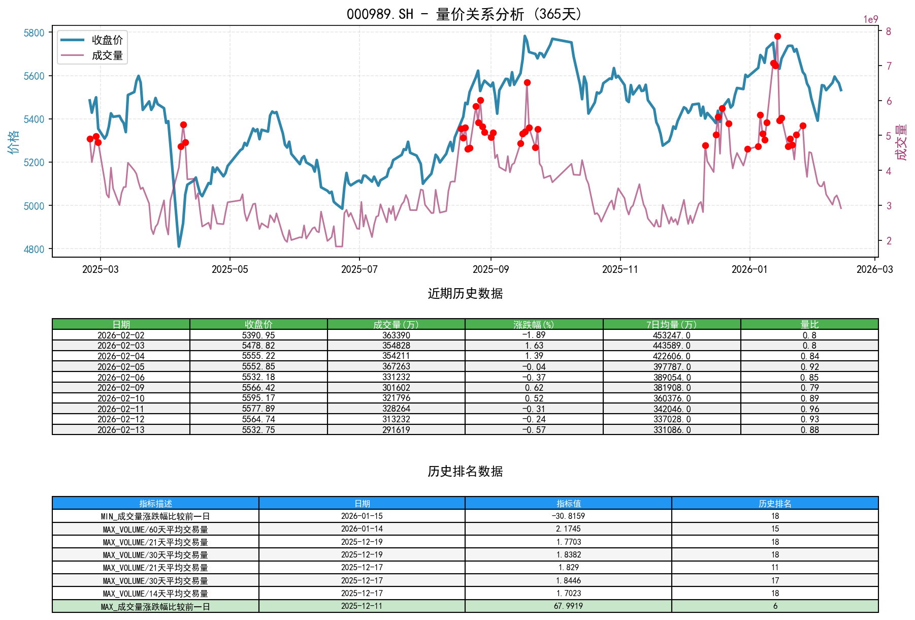 null 000989.SH量价关系折线图与历史排名分析