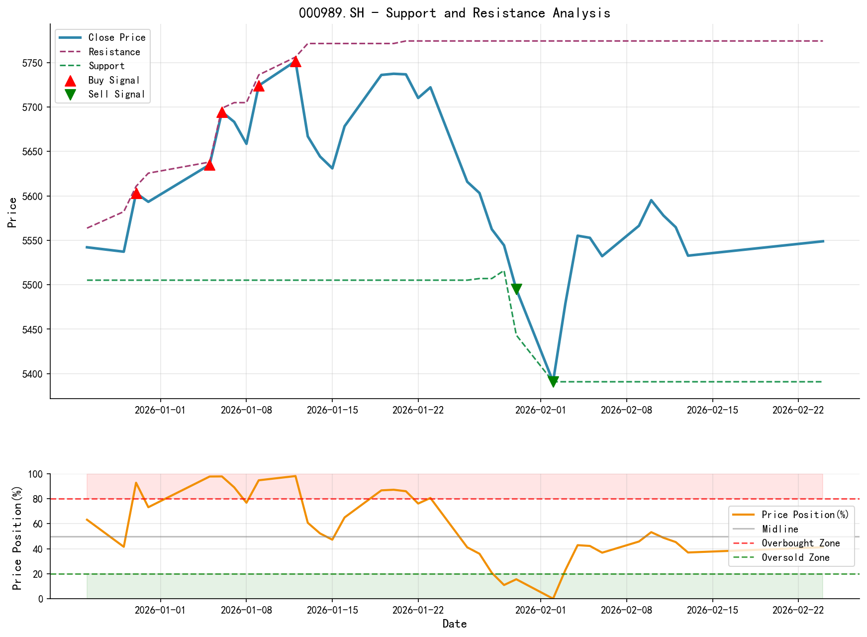 null 000989.SH Support-Resistance Level Analysis Chart and Trading Signals