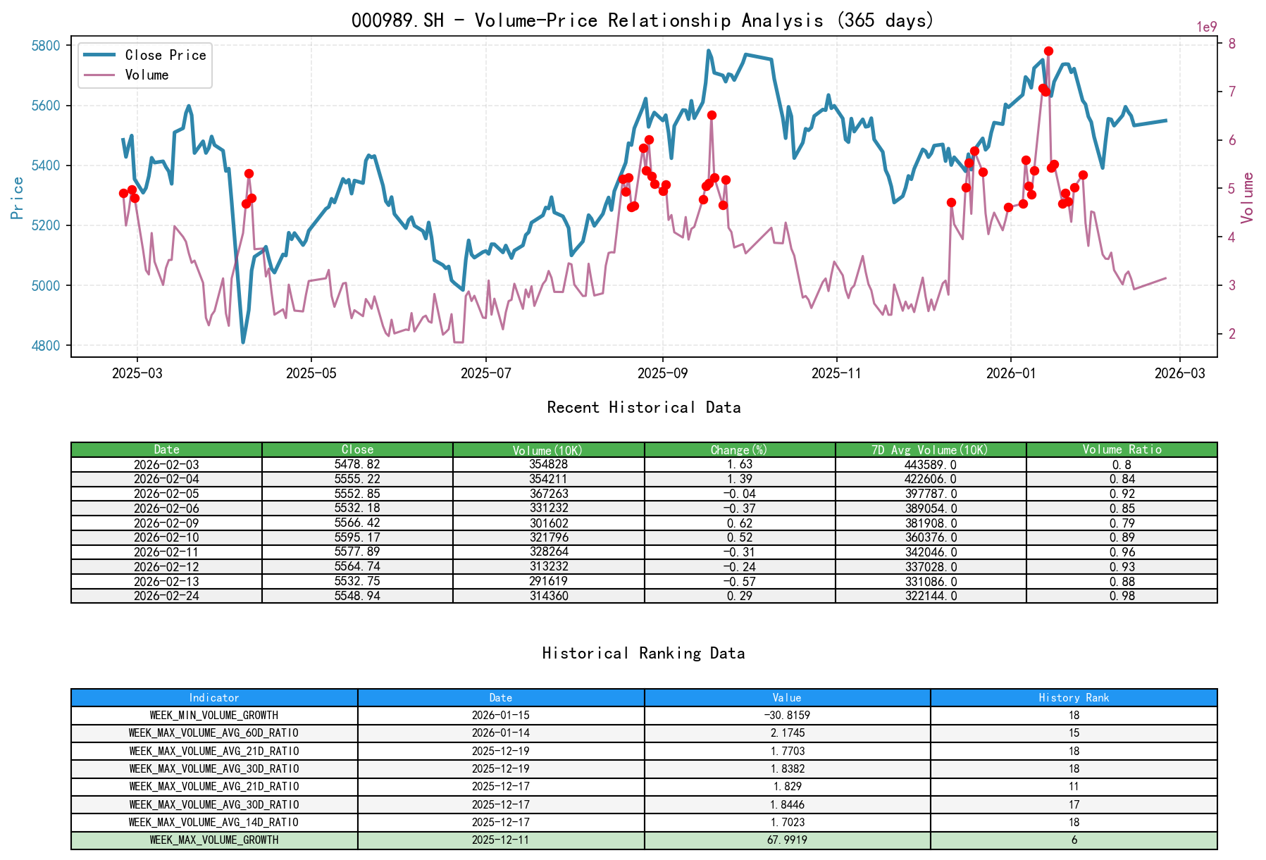 null 000989.SH Price-Volume Relationship Line Chart and Historical Ranking Analysis