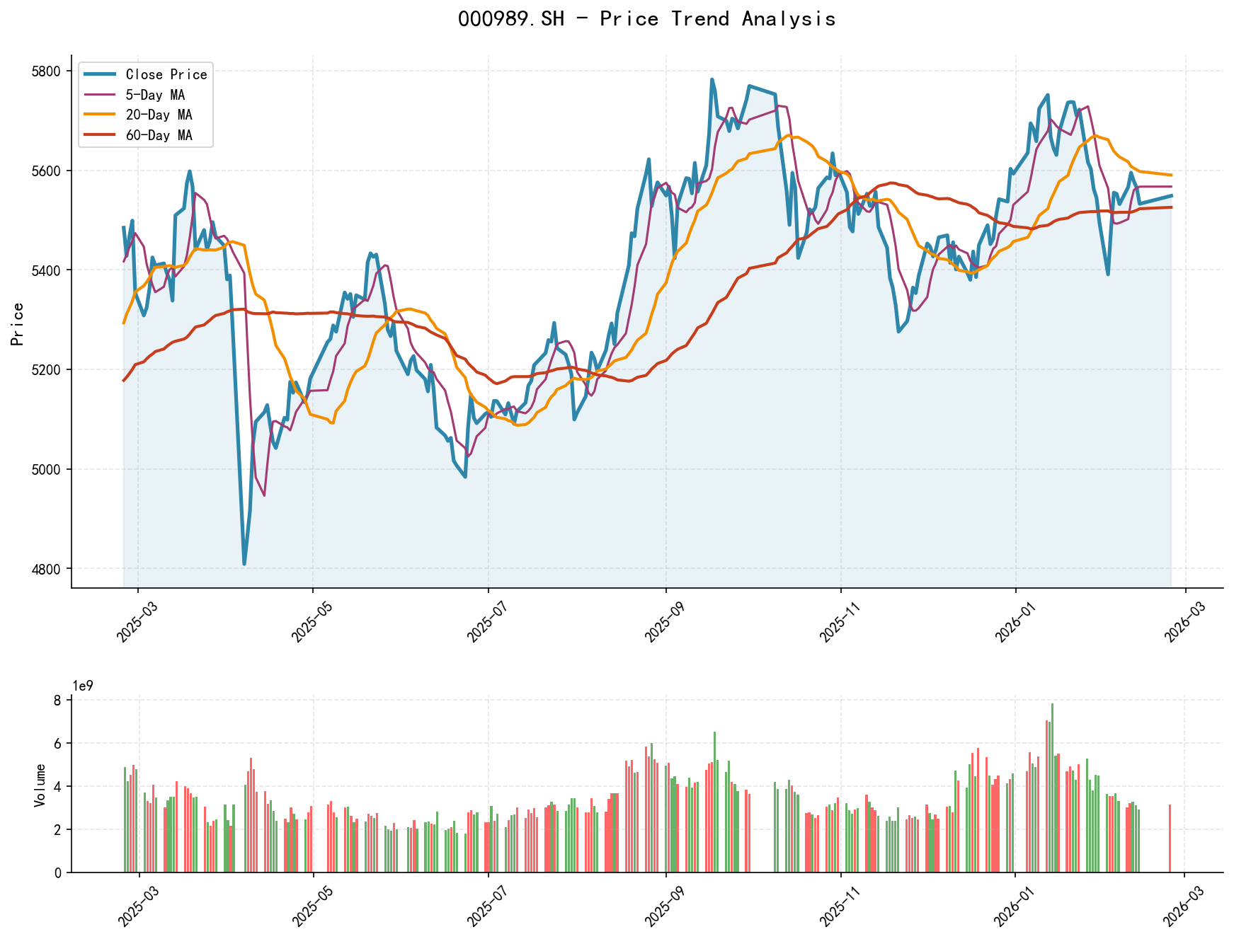 null 000989.SH Price Trend Analysis Chart, including Closing Price and Multiple Moving Averages