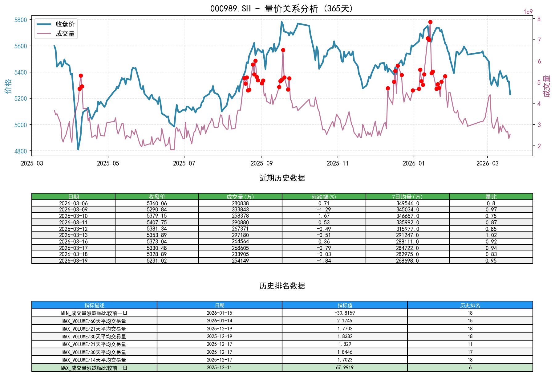 000989.SH量价关系折线图与历史排名分析