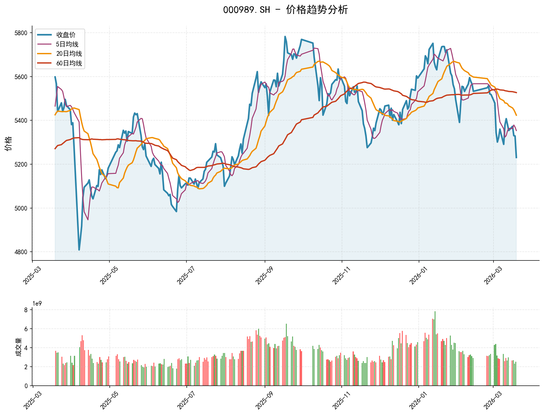 000989.SH价格趋势分析图，包含收盘价和多条移动平均线